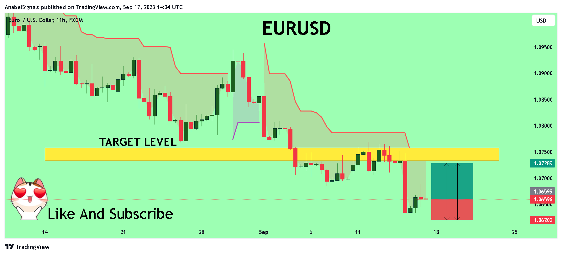 FX:EURUSD Chart Image by AnabelSignals