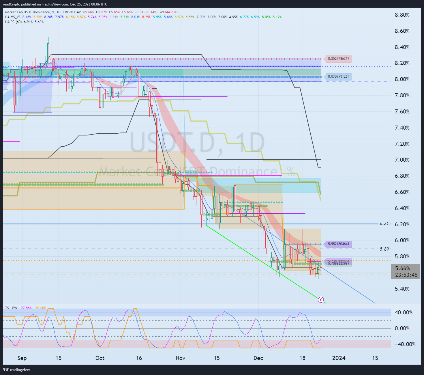 CRYPTOCAP:USDT.D Chart Image by readCrypto