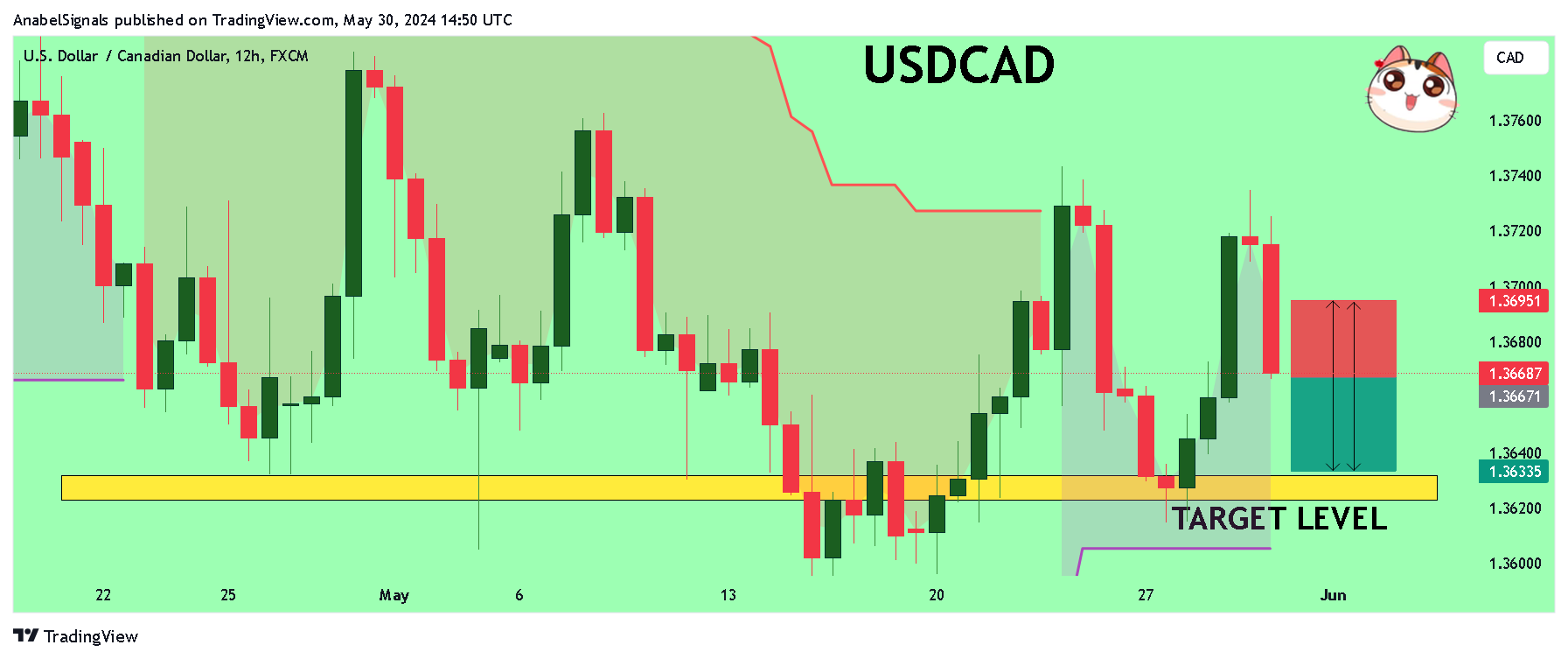 FX:USDCAD Chart Image by AnabelSignals