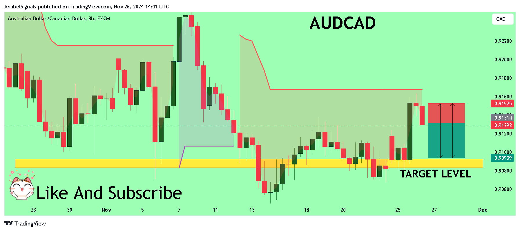 FX:AUDCAD Chart Image by AnabelSignals