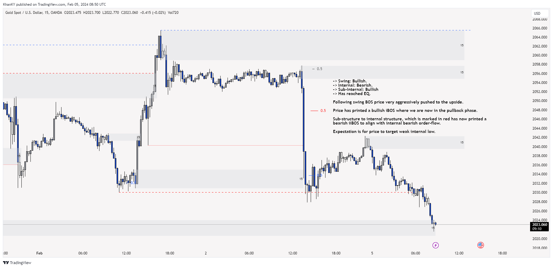 OANDA:XAUUSD Chart Image by Khan_YIK