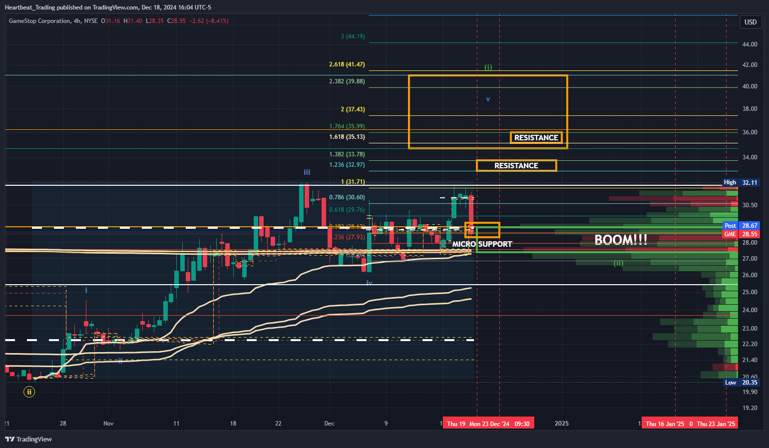 BATS:GME Chart Image by Heartbeat_Trading