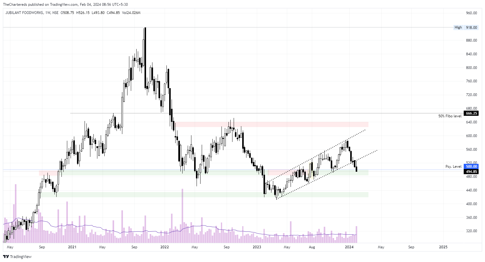 NSE:JUBLFOOD Chart Image by TheChartereds