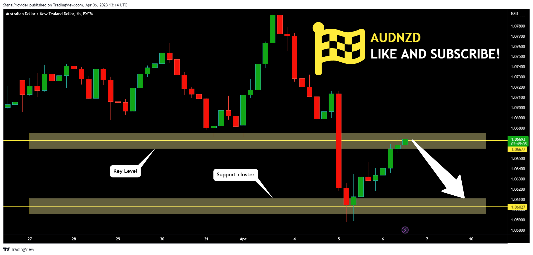 FX:AUDNZD Chart Image by SignalProvider