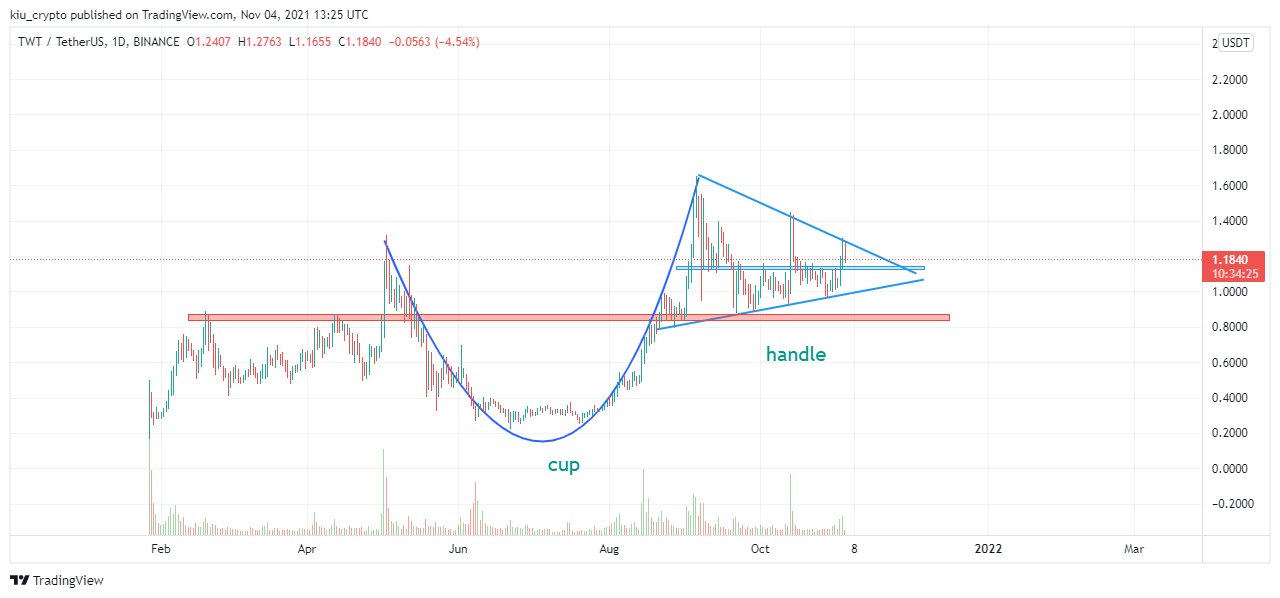 BINANCE:TWTUSDT Chart Image by Kiu_Coin