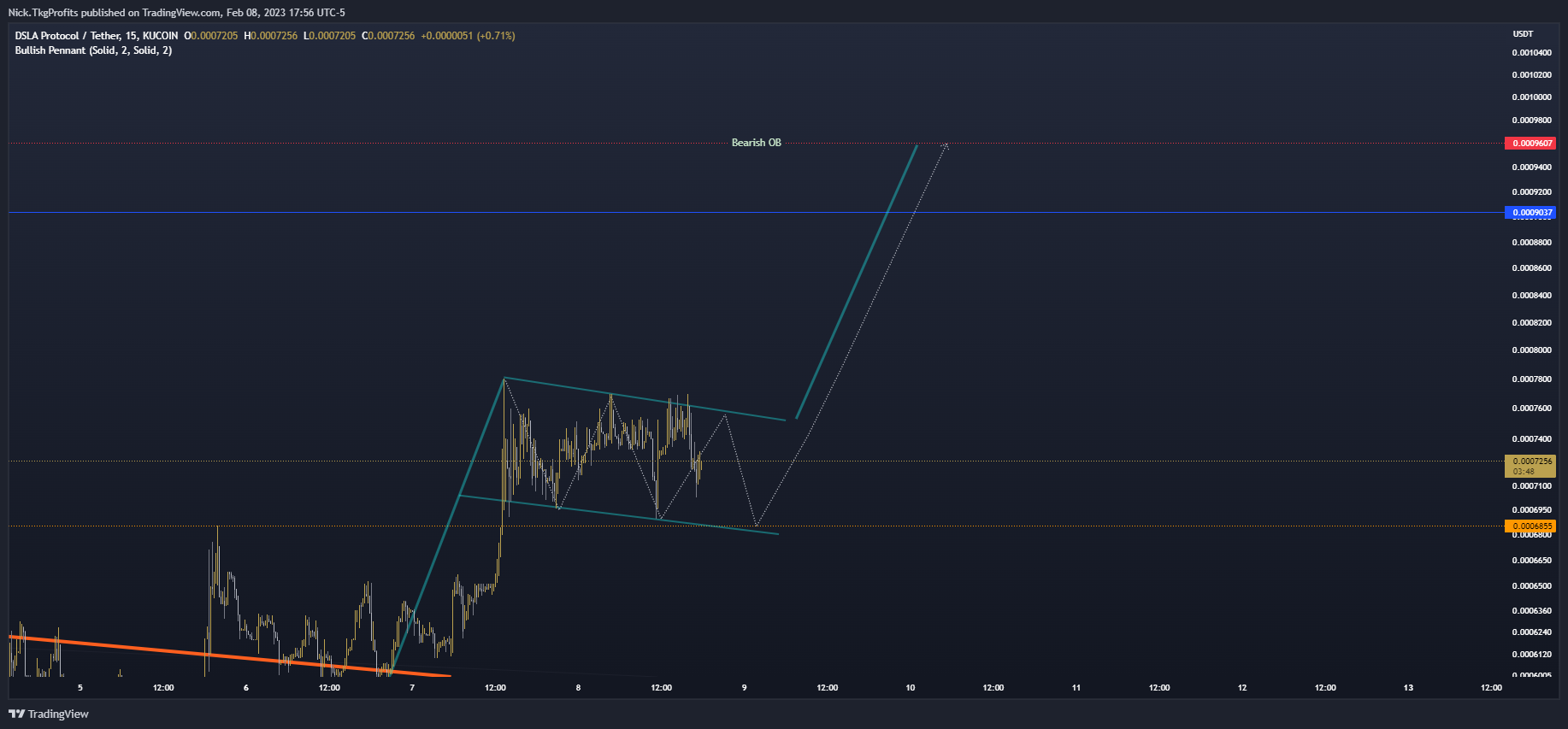 KUCOIN:DSLAUSDT Chart Image by Nick.TkgProfits