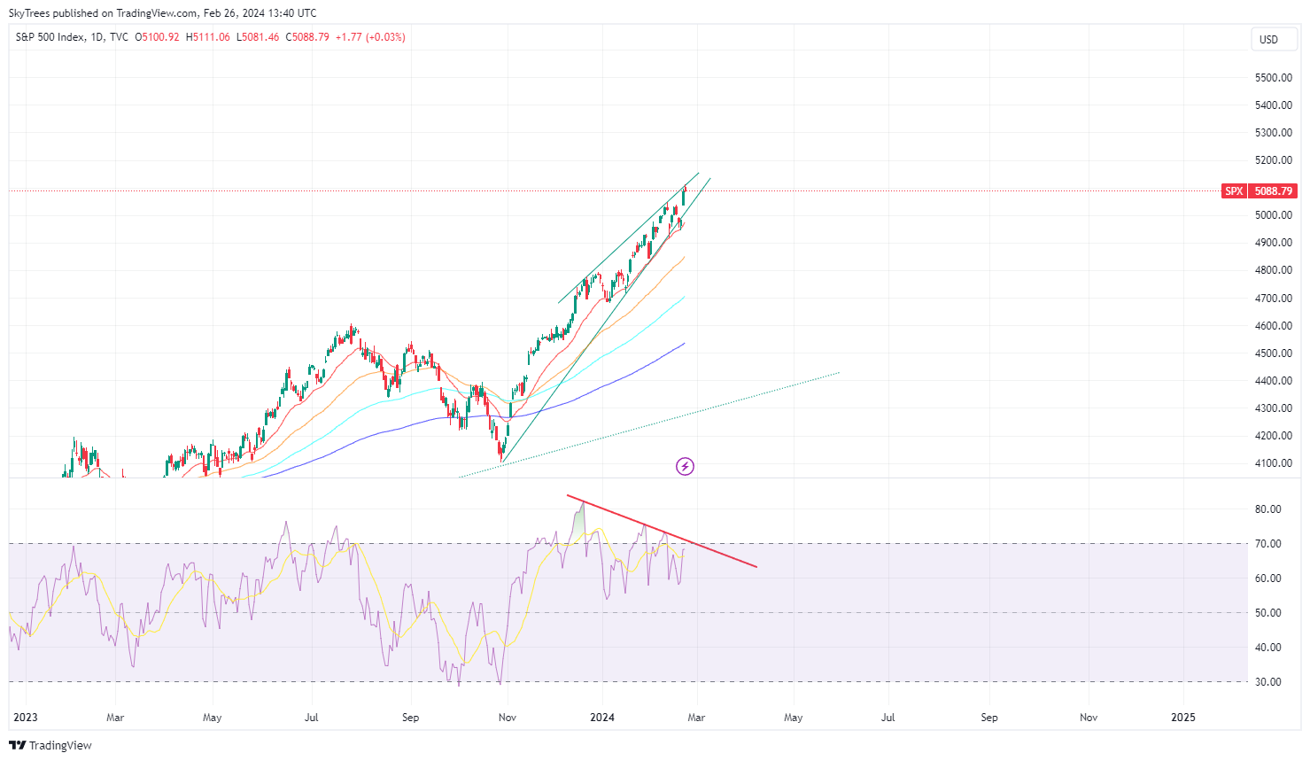 TVC:SPX Chart Image by SkyTrees