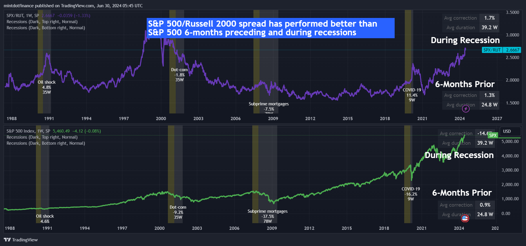 SP:SPX/TVC:RUT Chart Image by mintdotfinance