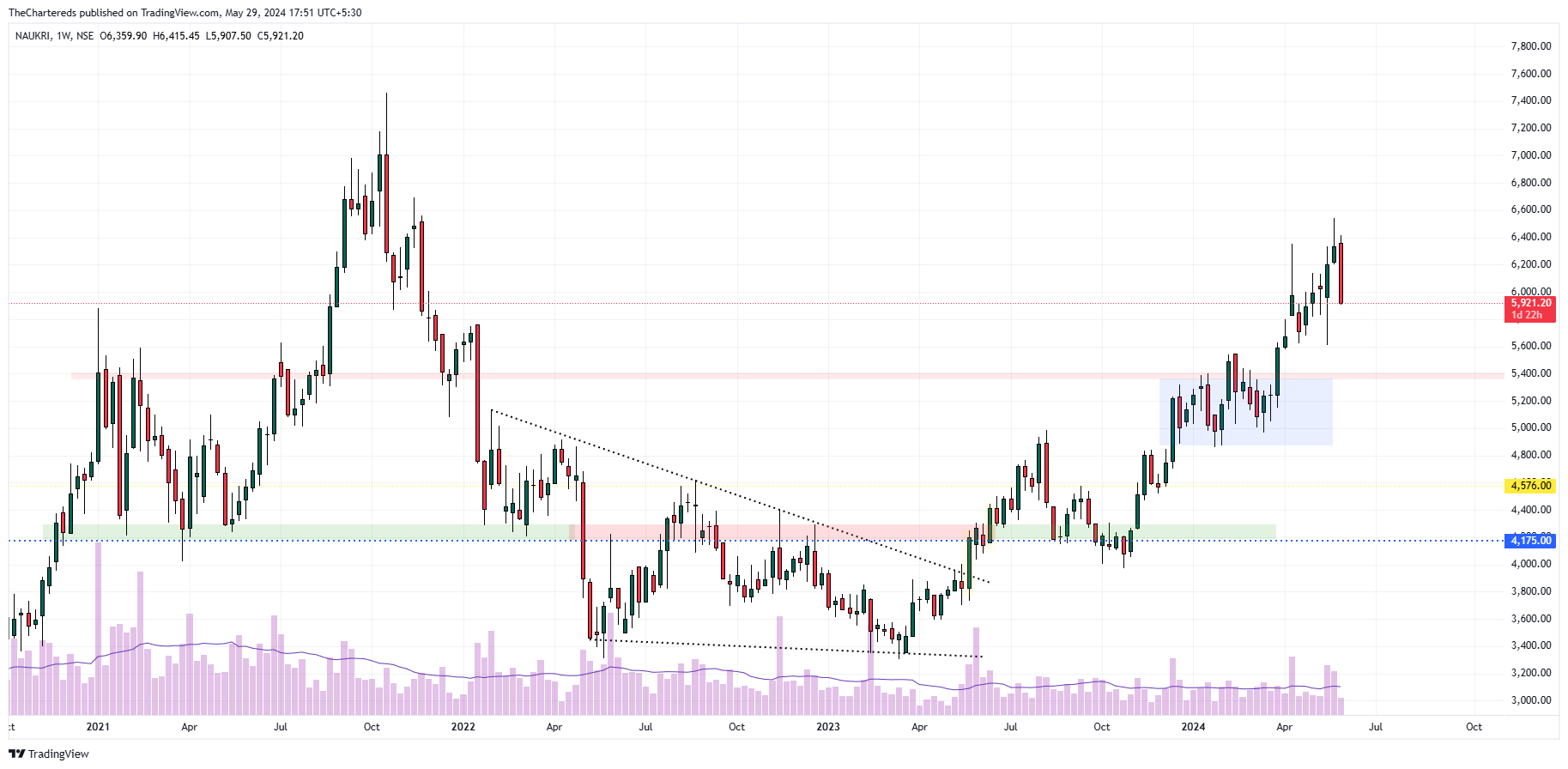 NSE:NAUKRI Chart Image by TheChartereds