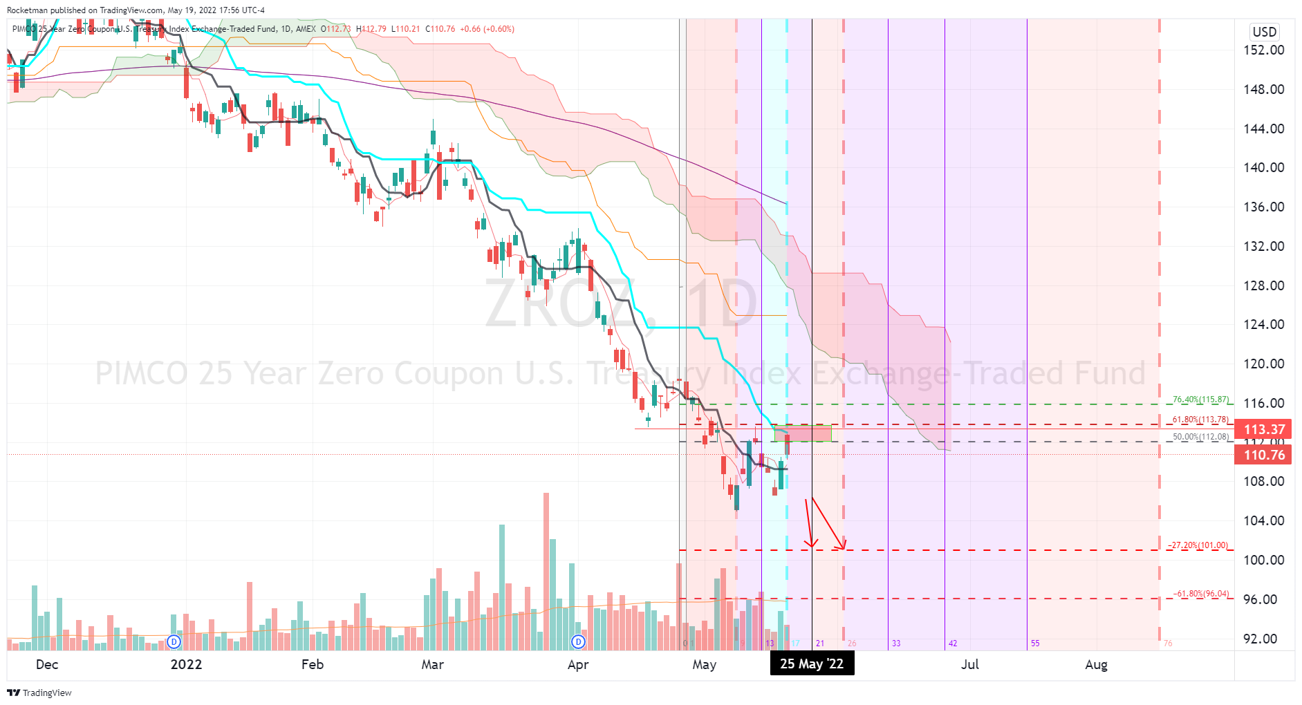 AMEX:ZROZ Chart Image by Rocketman