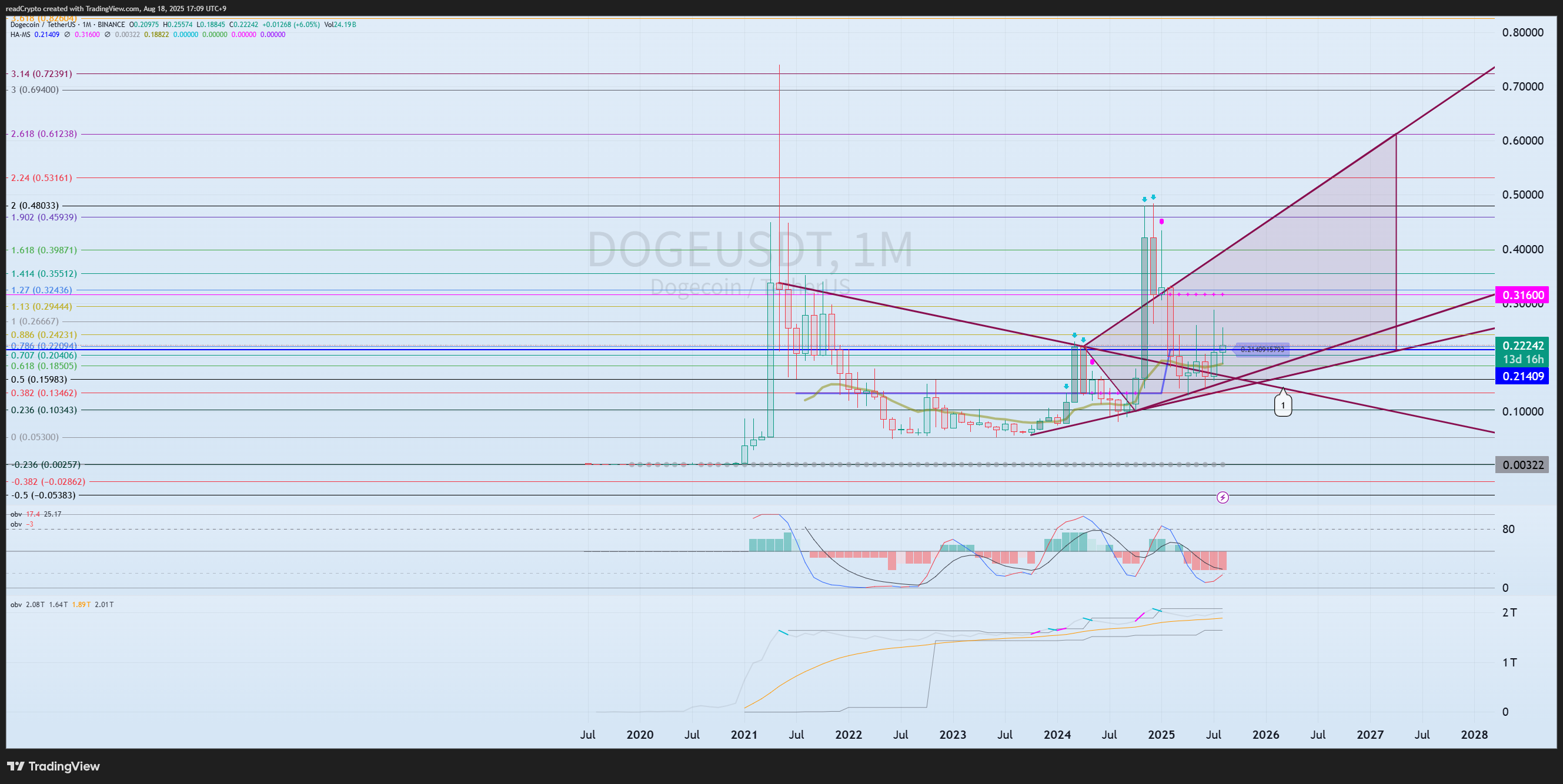 BINANCE:DOGEUSDT Chart Image by readCrypto