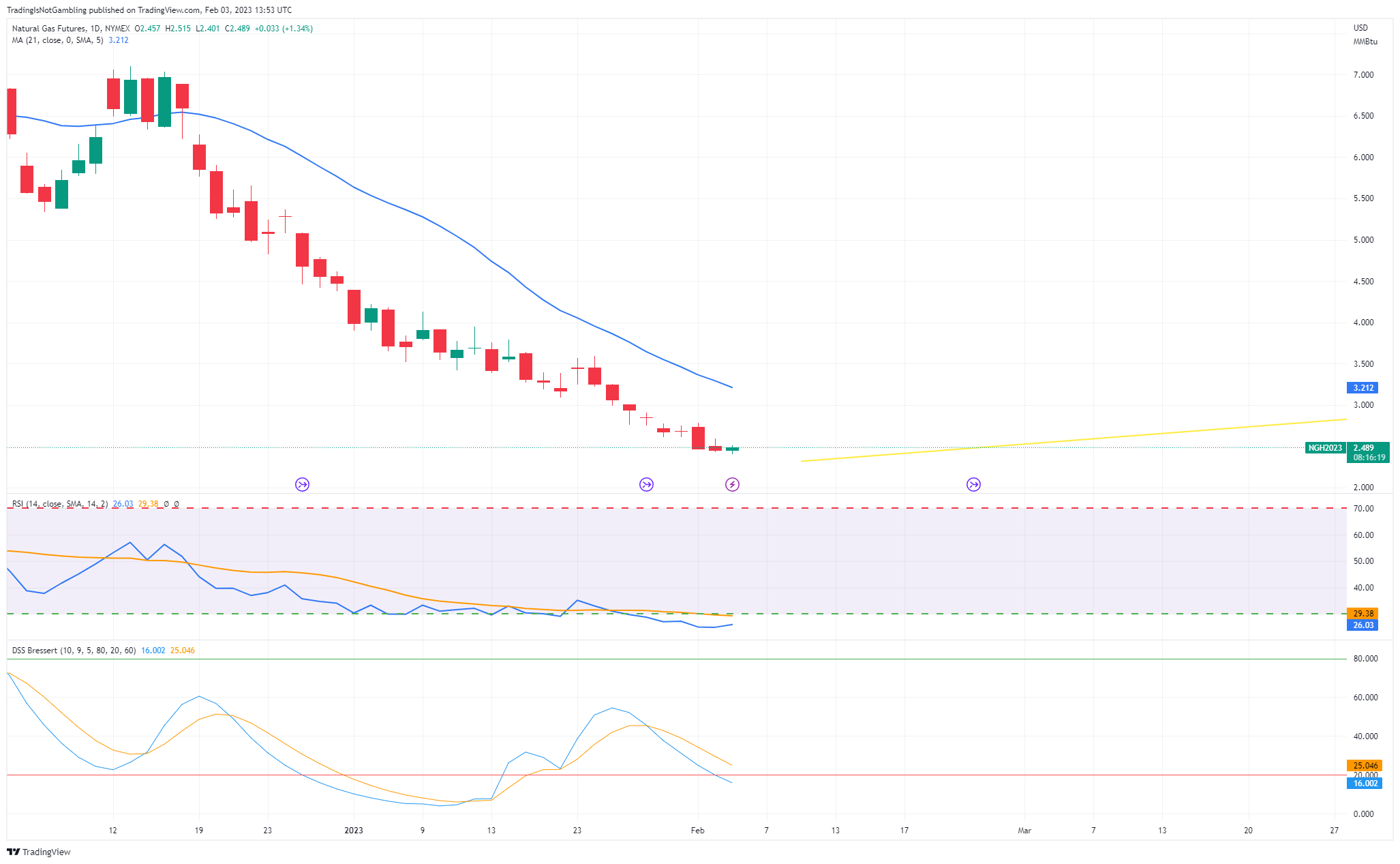 NYMEX:NG1! Chart Image by TradingIsNotGambling