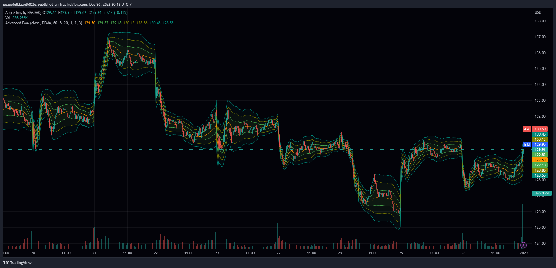 NASDAQ:AAPL Chart Image by The_Peaceful_Lizard