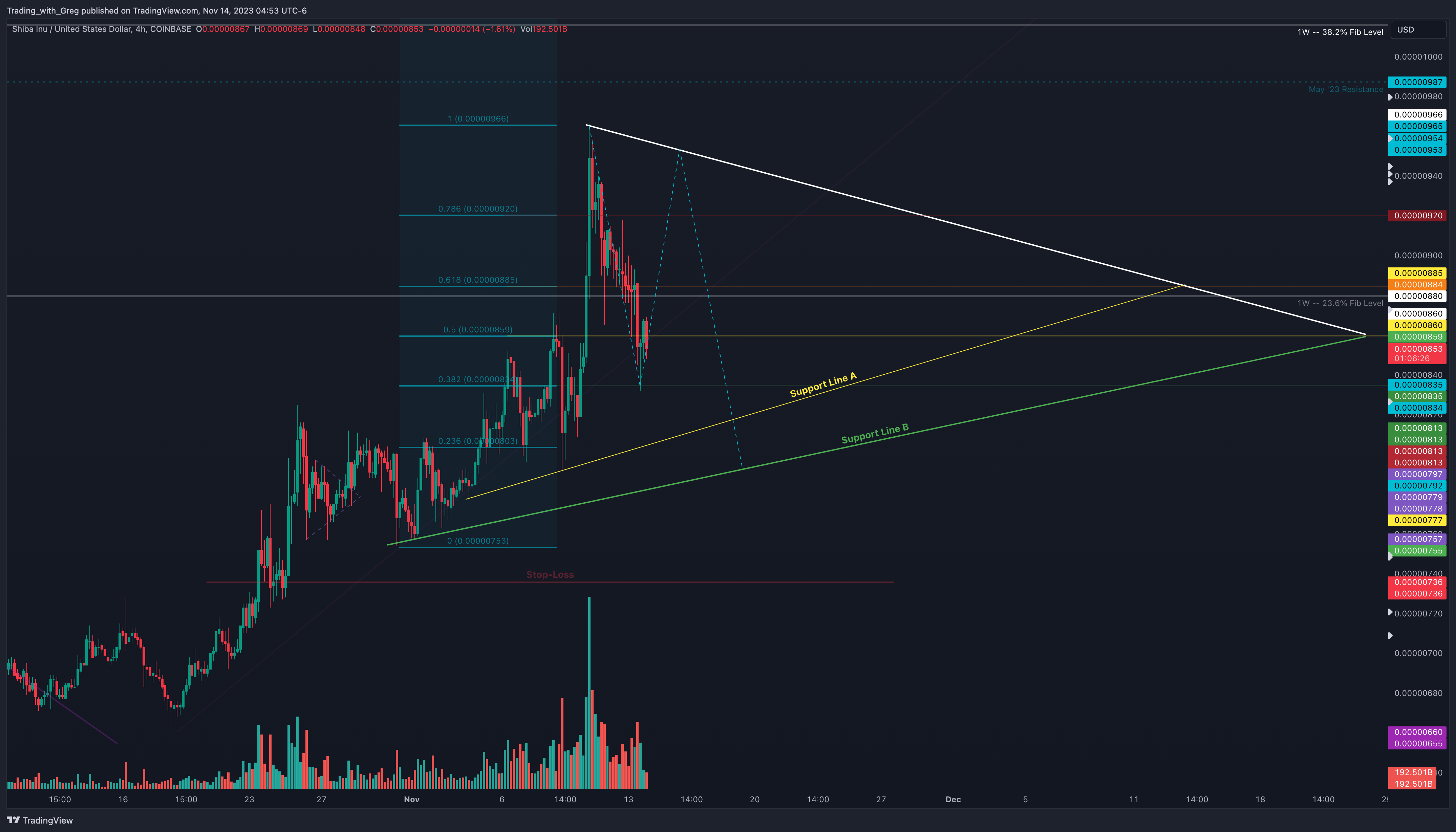 COINBASE:SHIBUSD Chart Image by Shepherd_Investor