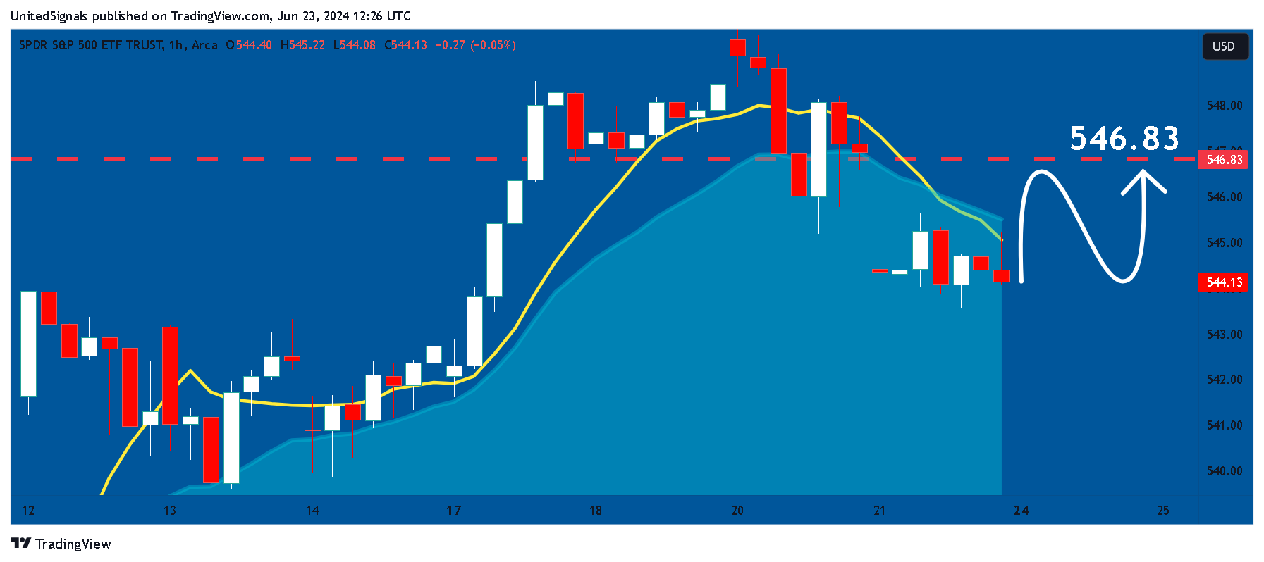 BATS:SPY Chart Image by UnitedSignals