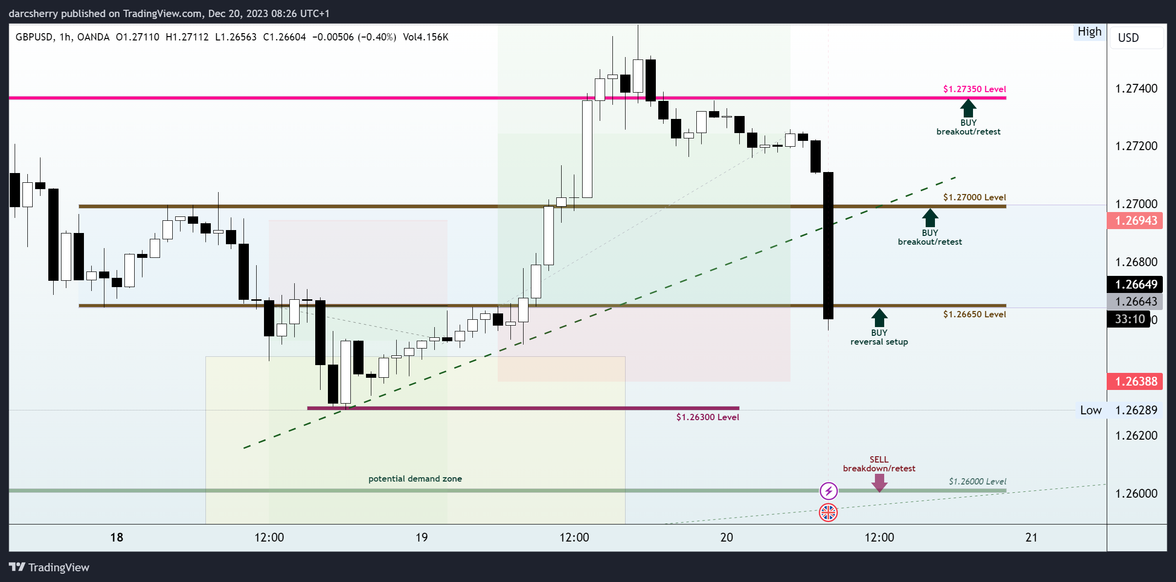 OANDA:GBPUSD Chart Image by darcsherry
