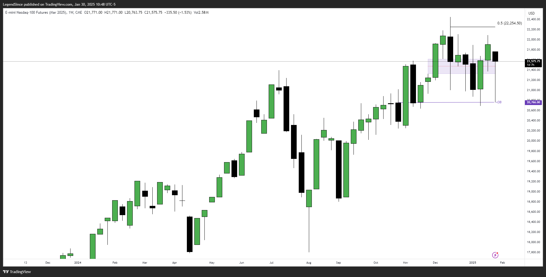 CME_MINI:NQH2025 Chart Image by LegendSince