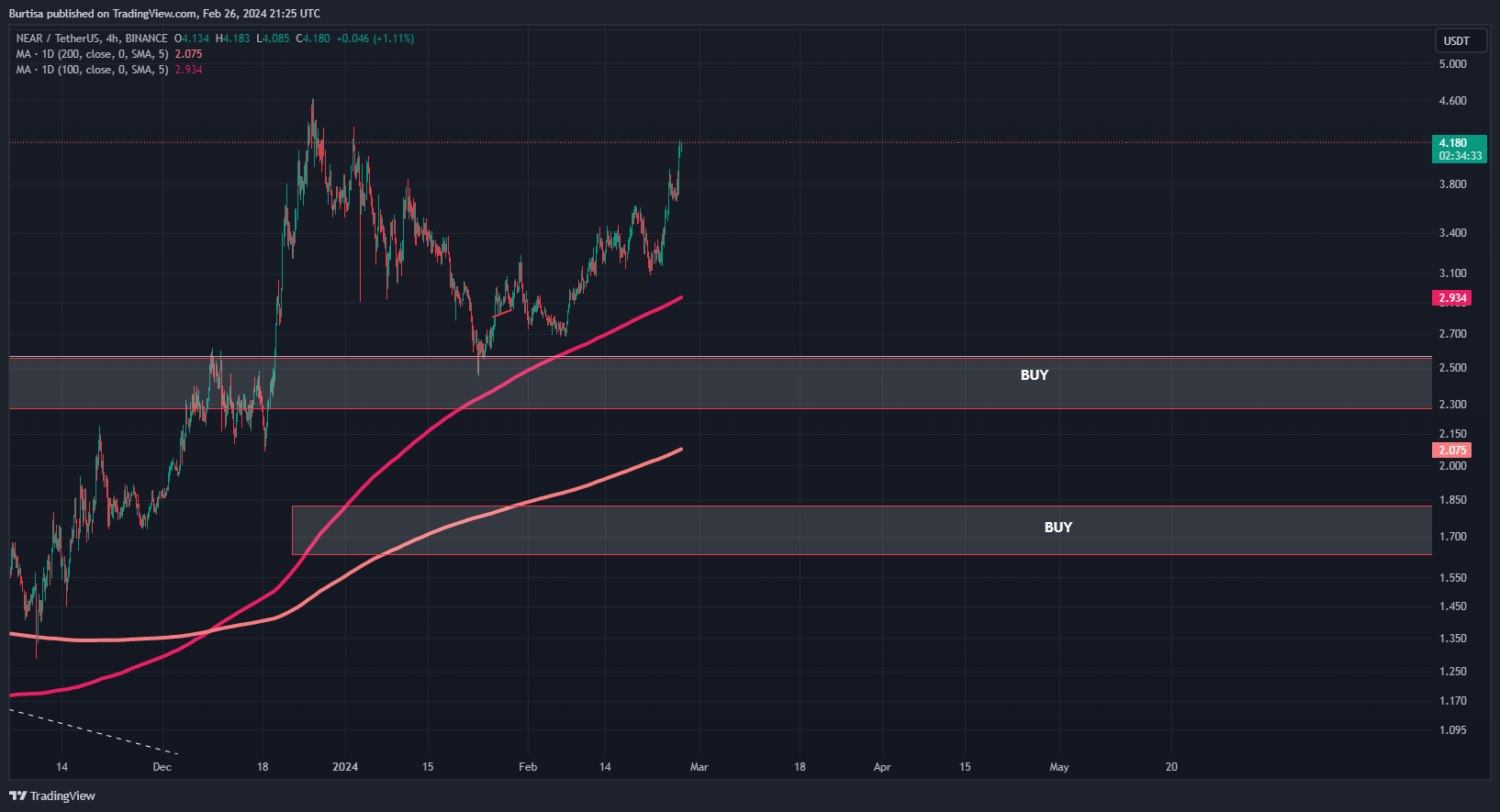 BINANCE:NEARUSDT Chart Image by learnfromfailure
