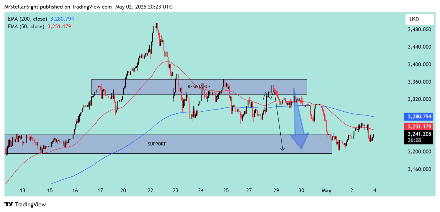 OANDA:XAUUSD Chart Image by MrStellanSight