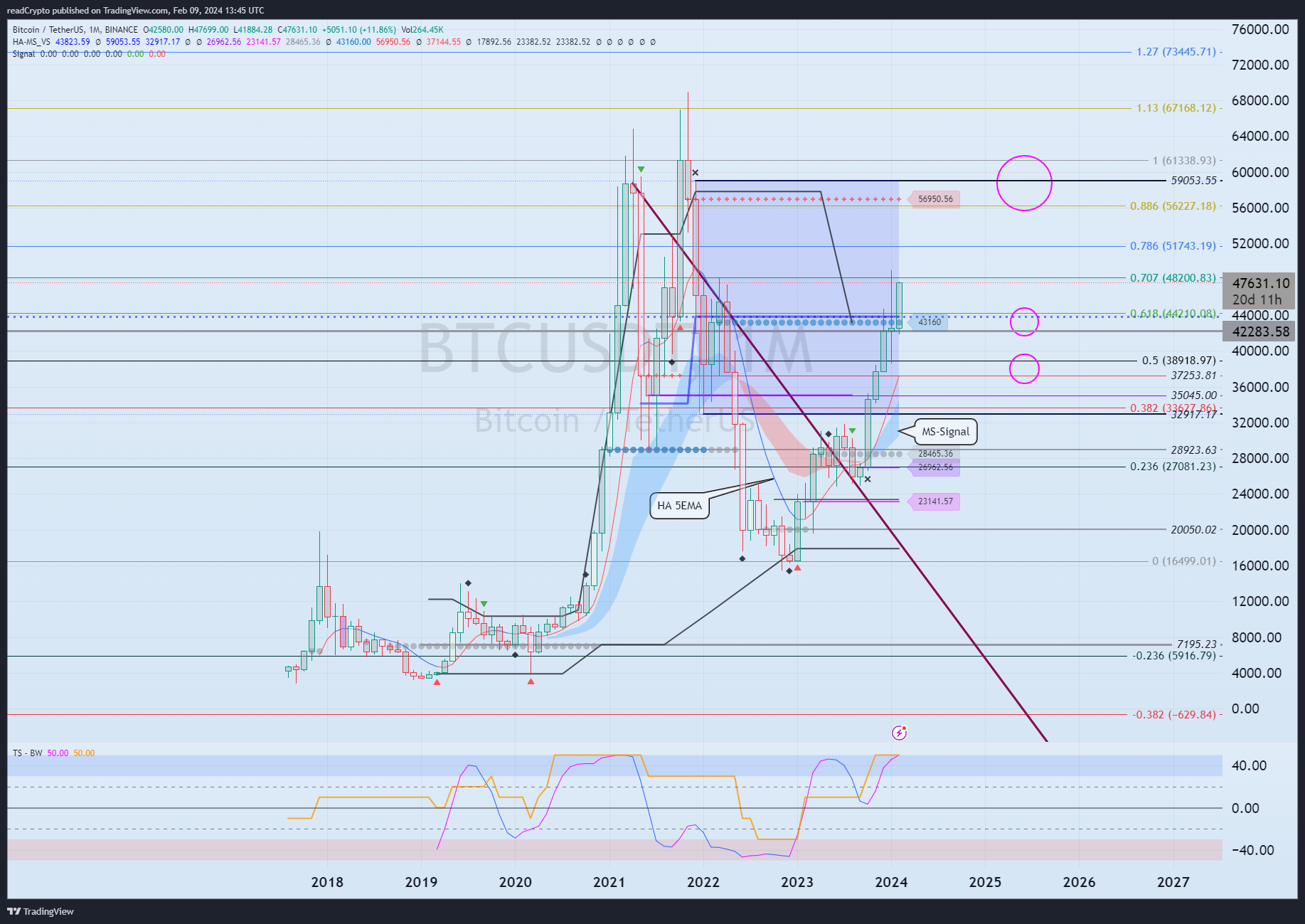 BINANCE:BTCUSDT Chart Image by readCrypto