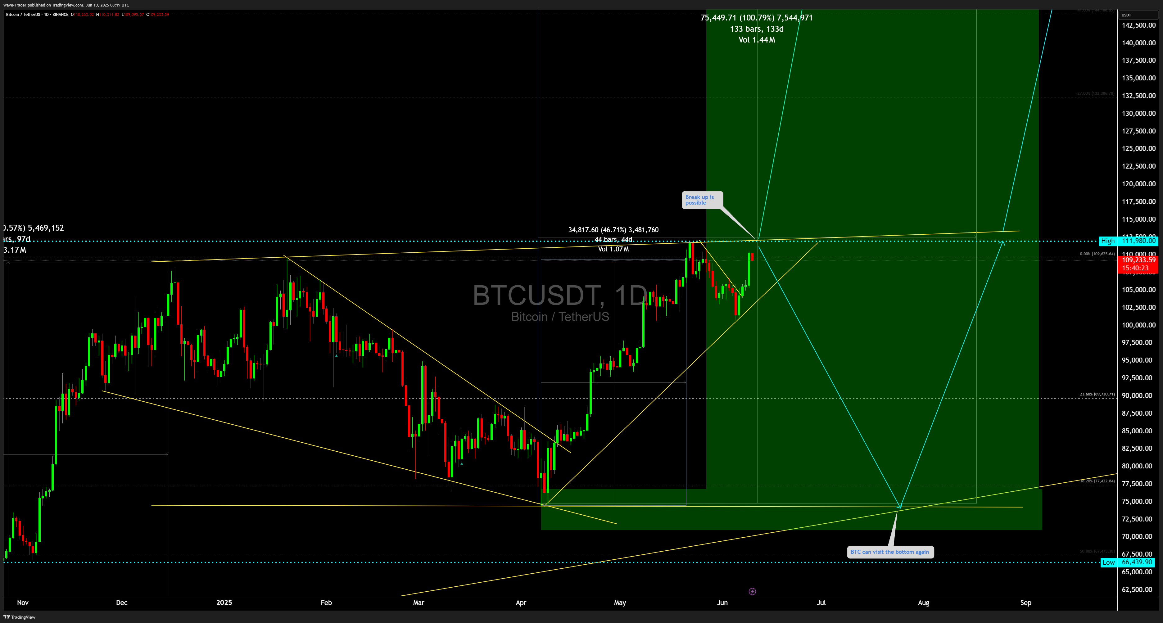 BINANCE:BTCUSDT Chart Image by Wave-Trader