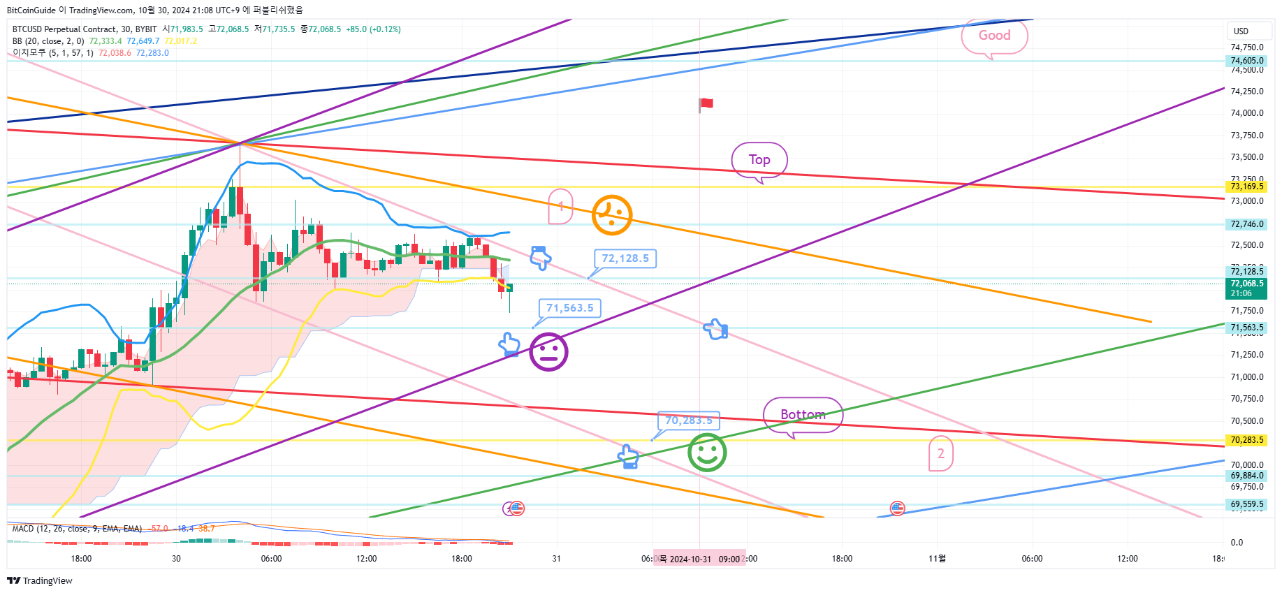 BYBIT:BTCUSD.P Chart Image by BitCoinGuide