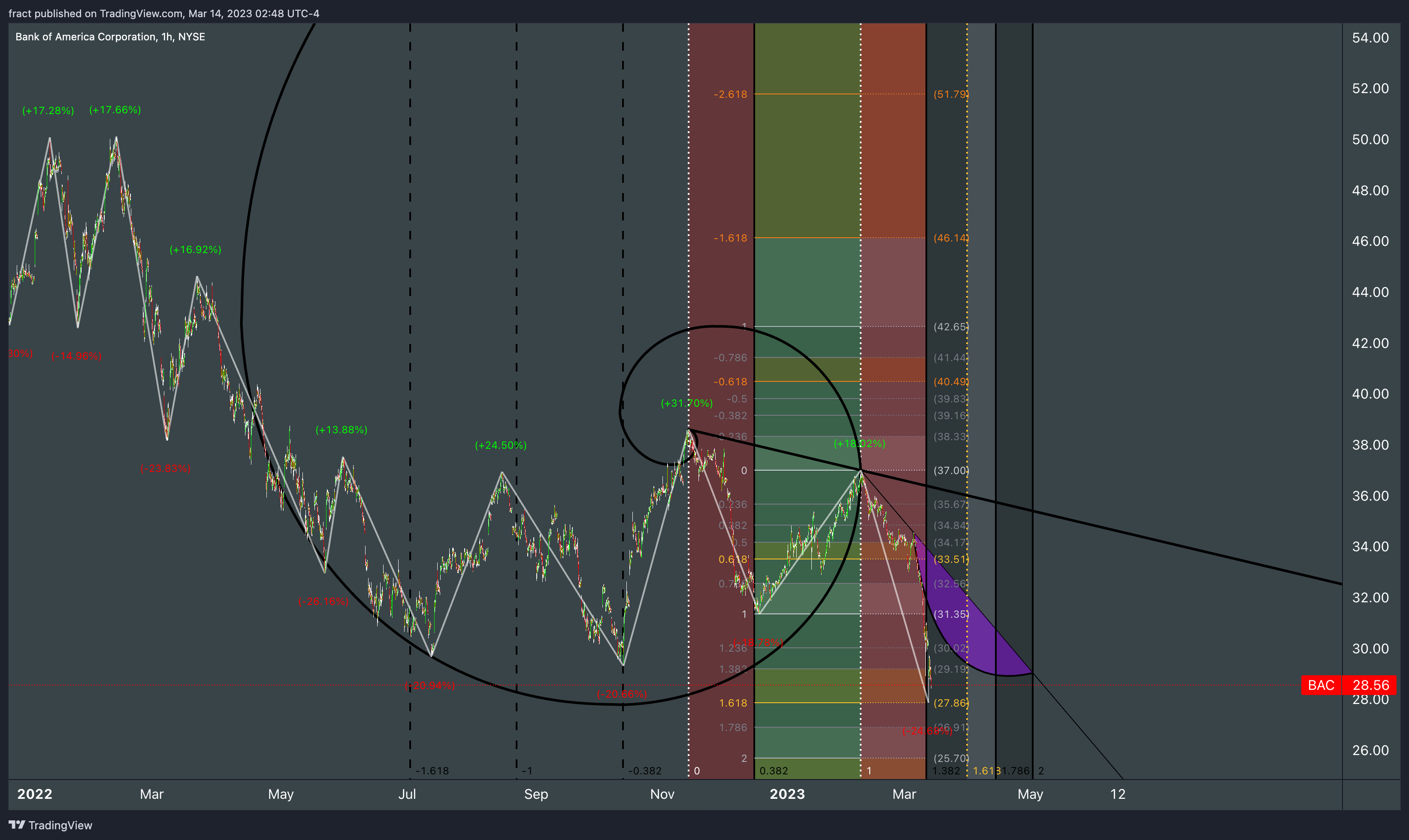 NYSE:BAC Chart Image by fract
