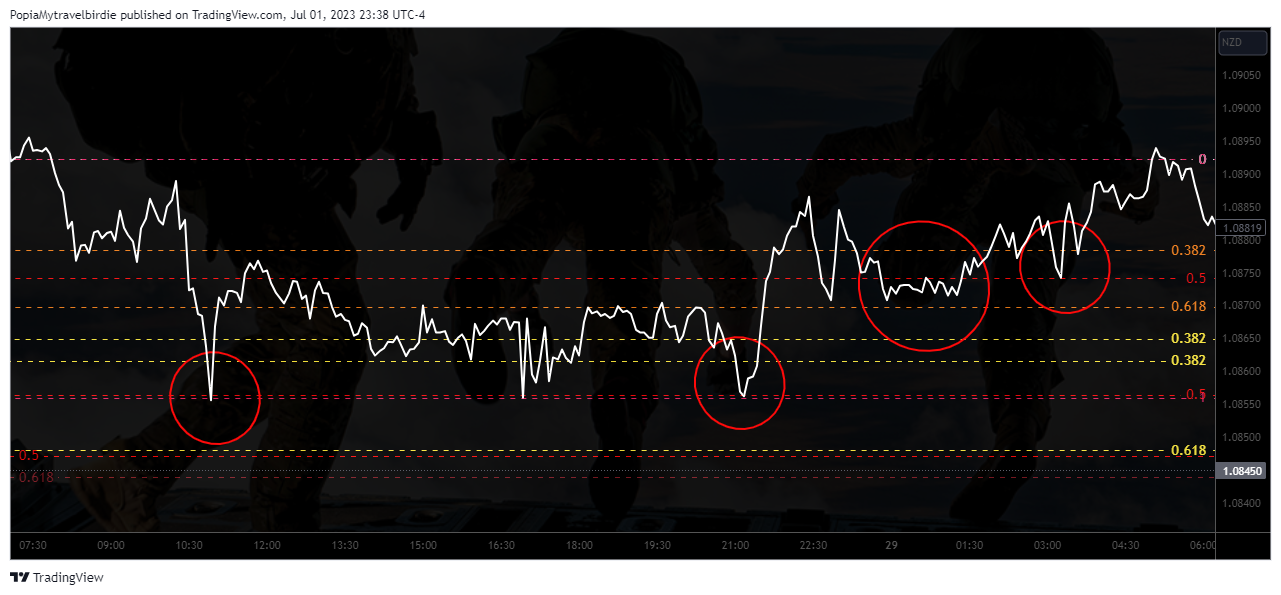 FX:AUDNZD Chart Image by PopiaMytravelbirdie