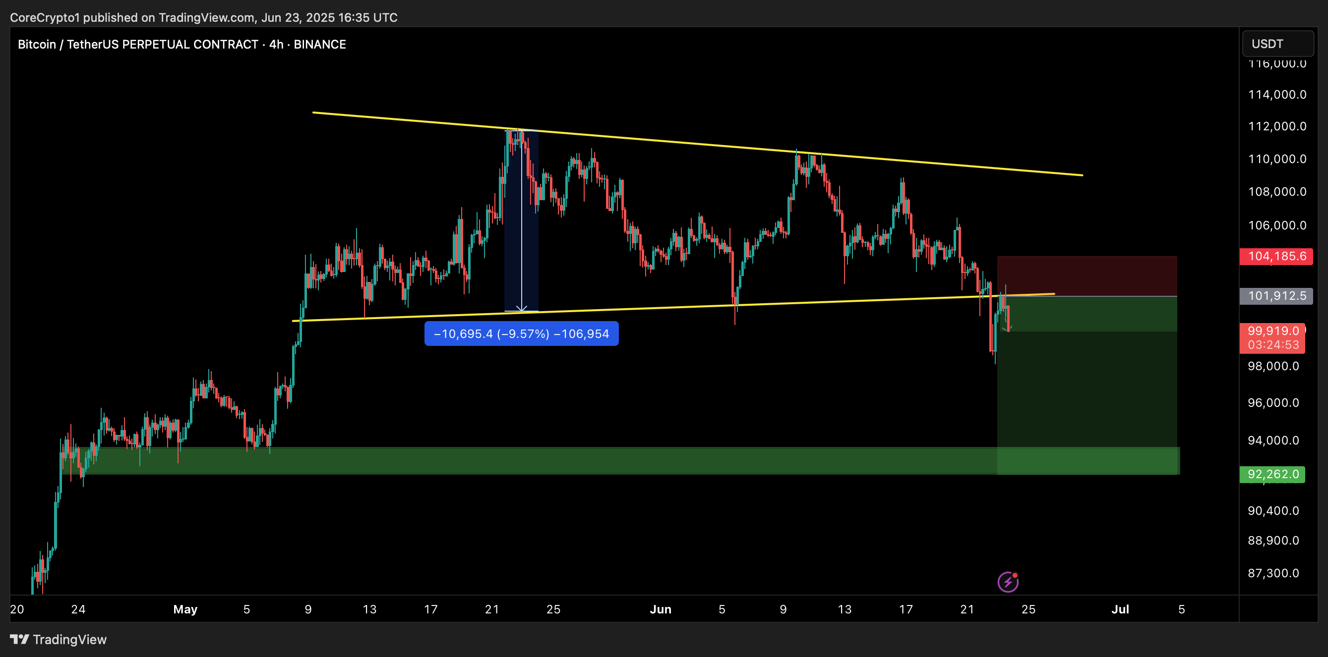 BINANCE:BTCUSDT.P Chart Image by CoreCrypto1