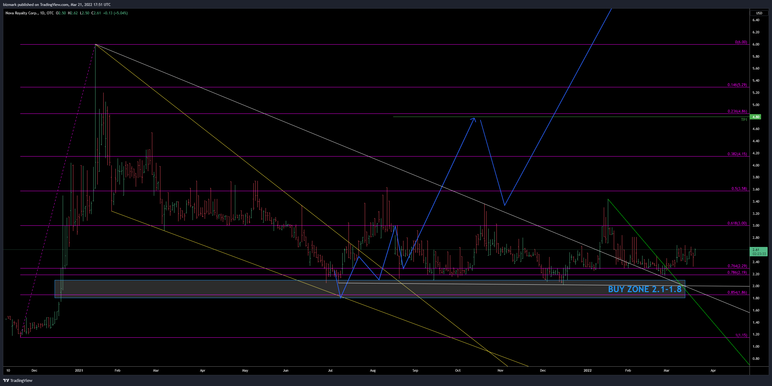 OTC:NOVRF Chart Image by bizmark