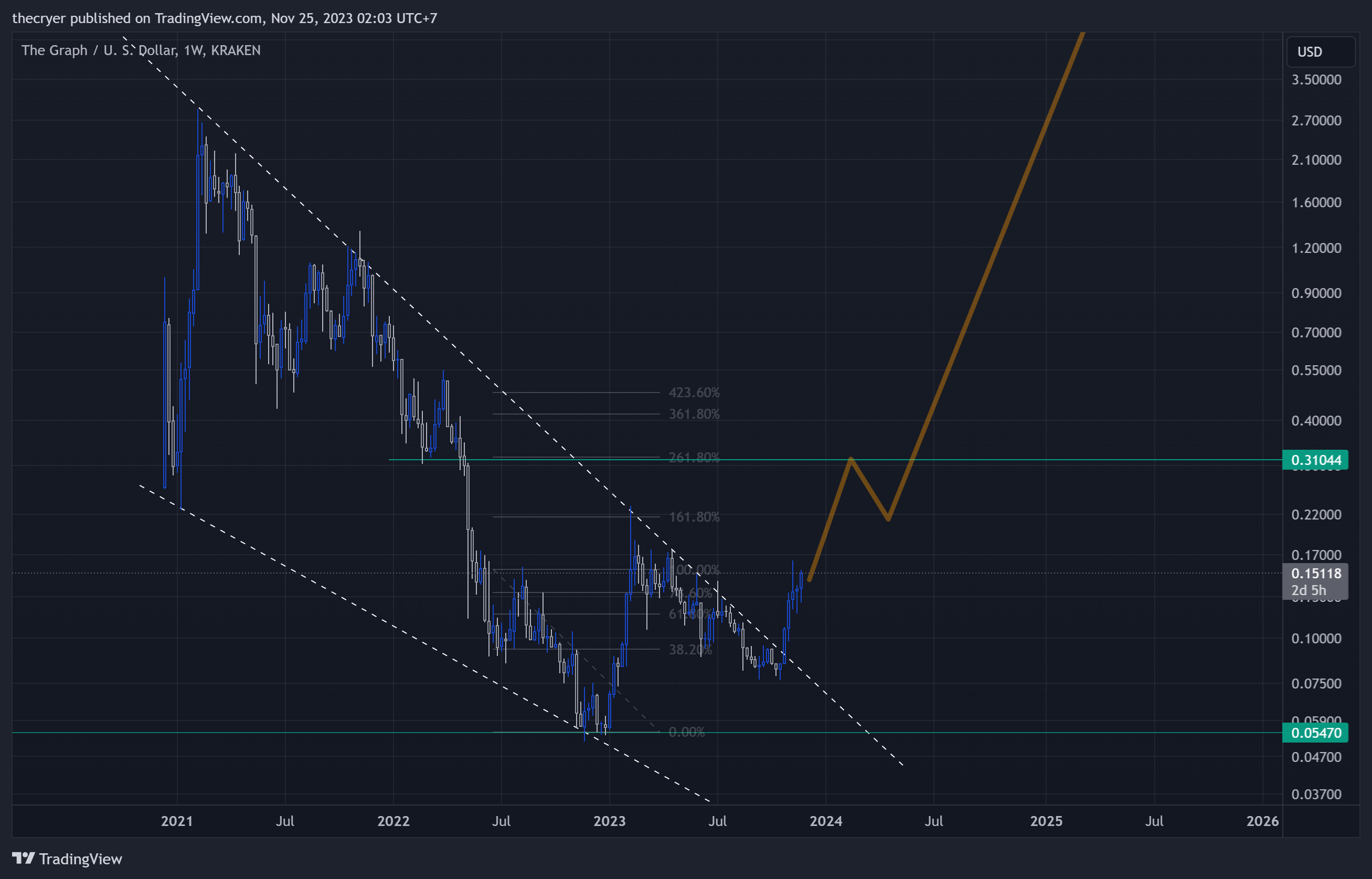 KRAKEN:GRTUSD Chart Image by thecryer