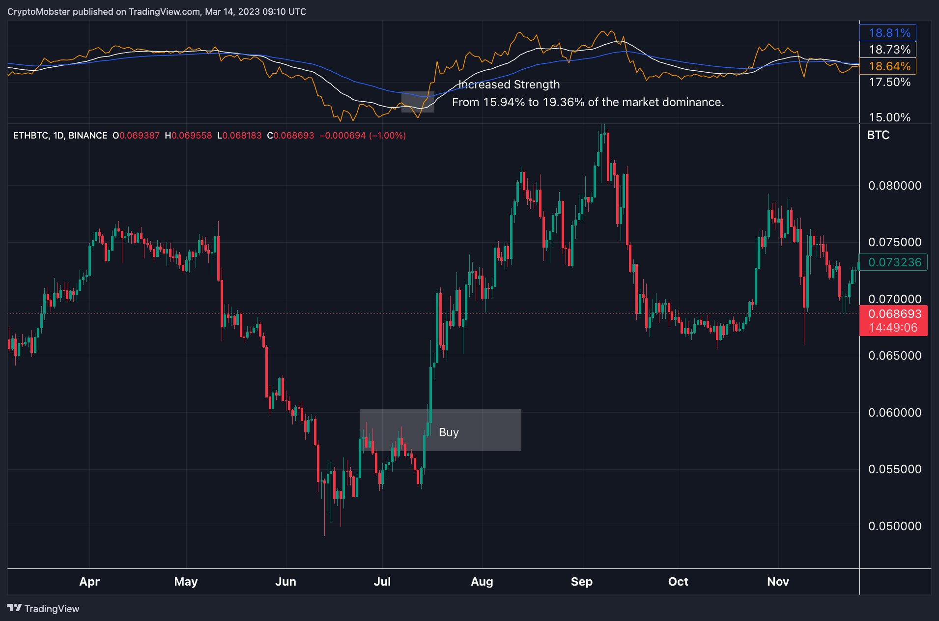 BINANCE:ETHBTC Chart Image by CryptoMobster