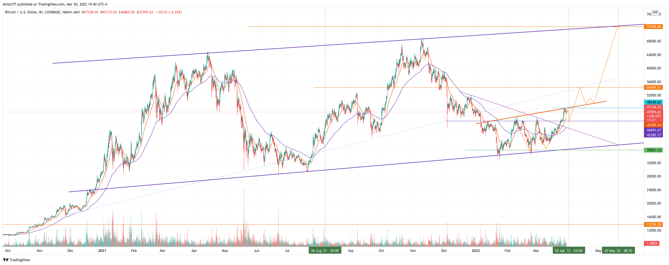 COINBASE:BTCUSD Chart Image by elliott77