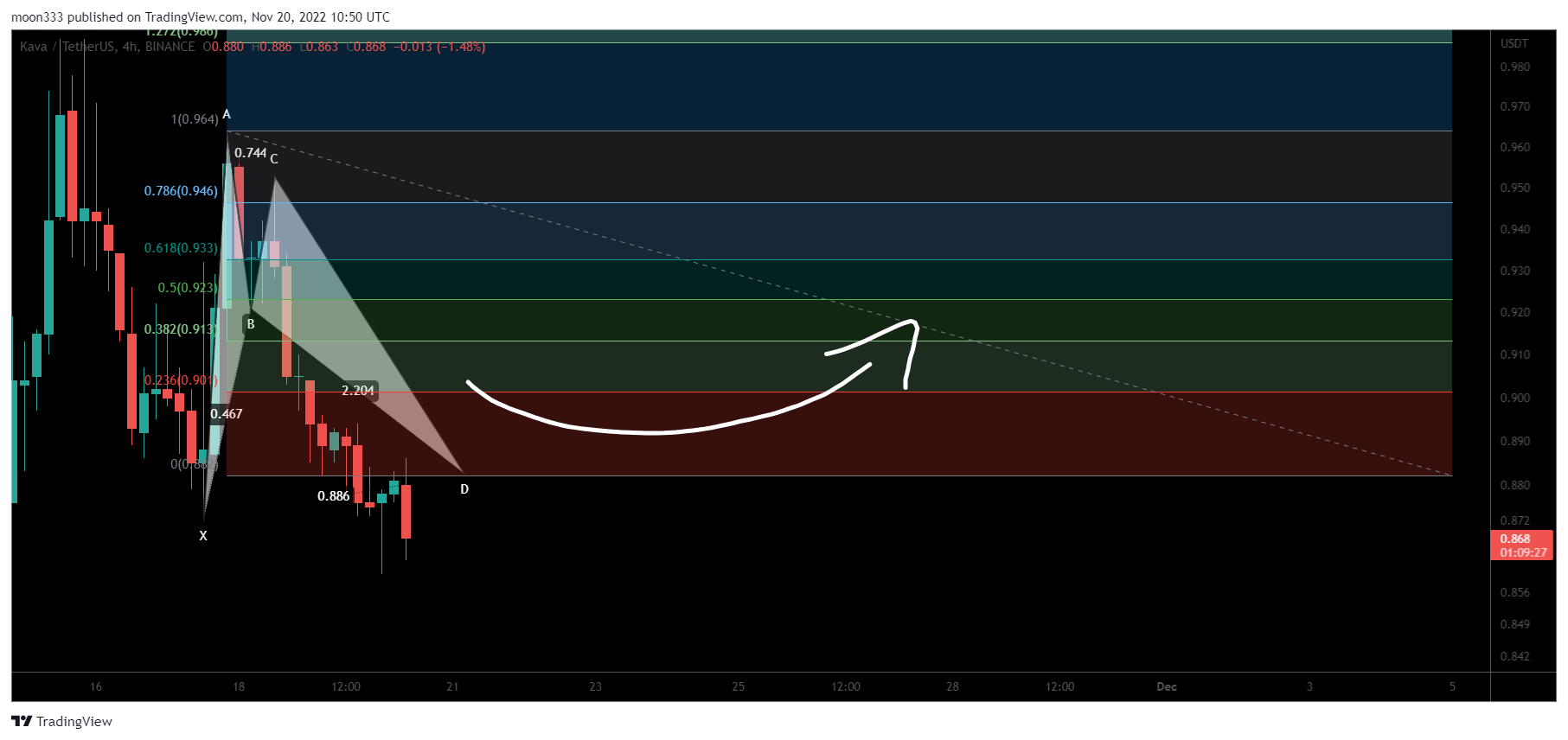 BINANCE:KAVAUSDT Chart Image by moon333