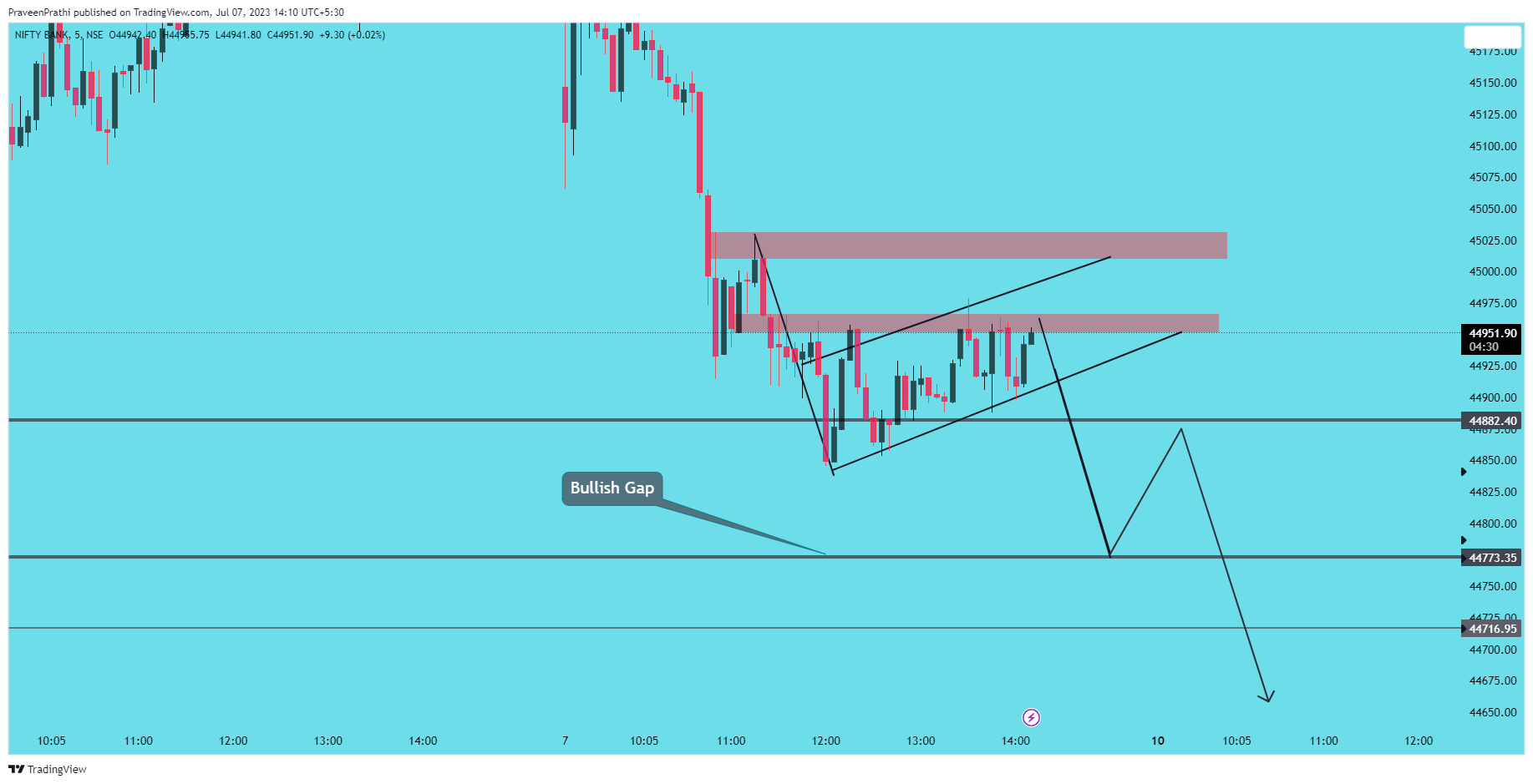 NSE:BANKNIFTY Chart Image by IIT-Trader