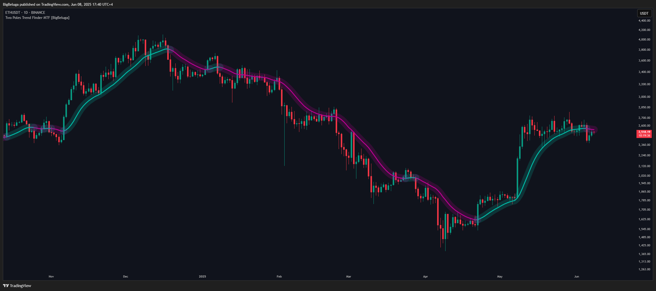 BINANCE:ETHUSDT Chart Image by BigBeluga