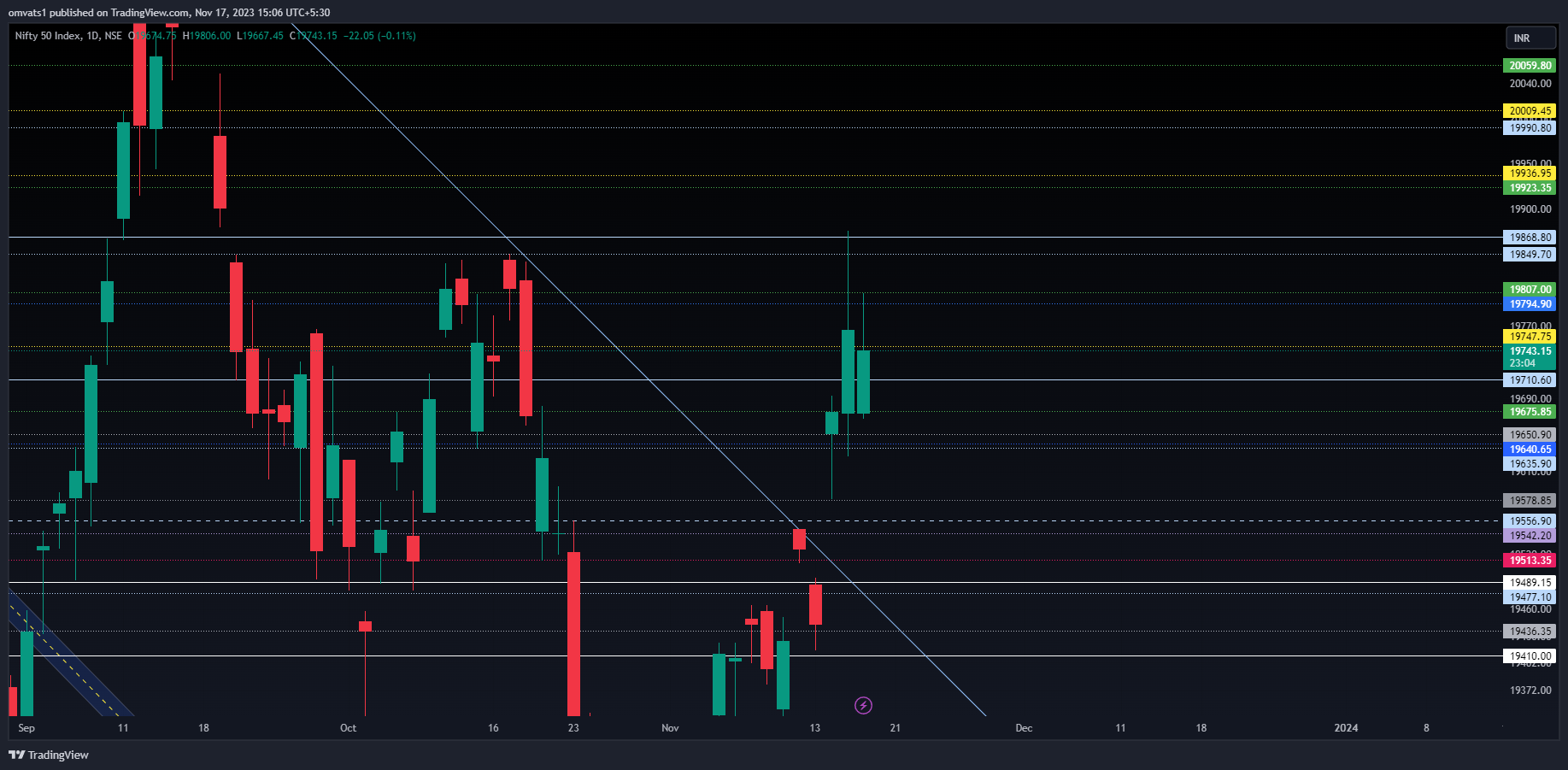 NSE:NIFTY Chart Image by omvats1