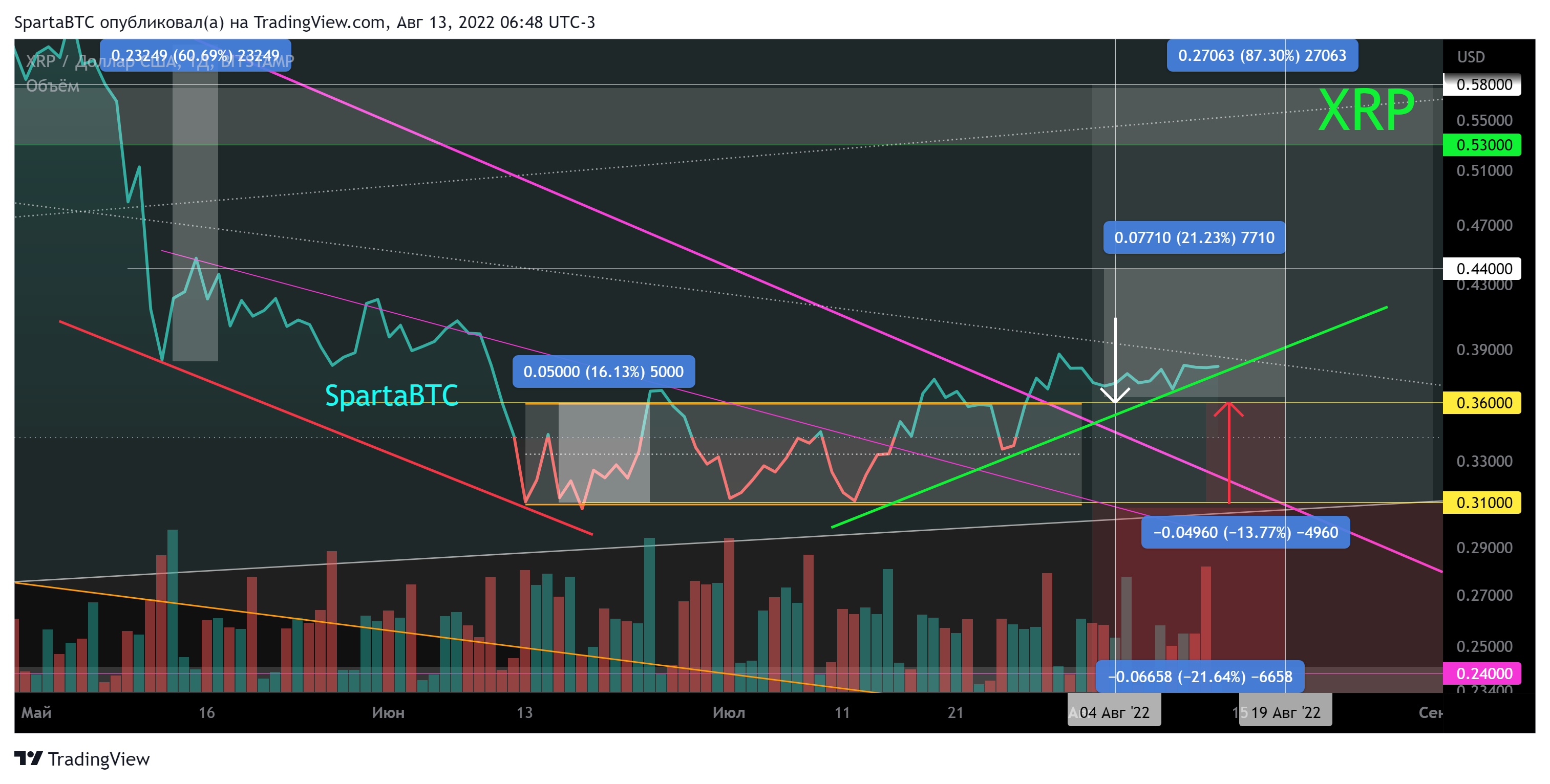 BITSTAMP:XRPUSD Chart Image by SpartaBTC