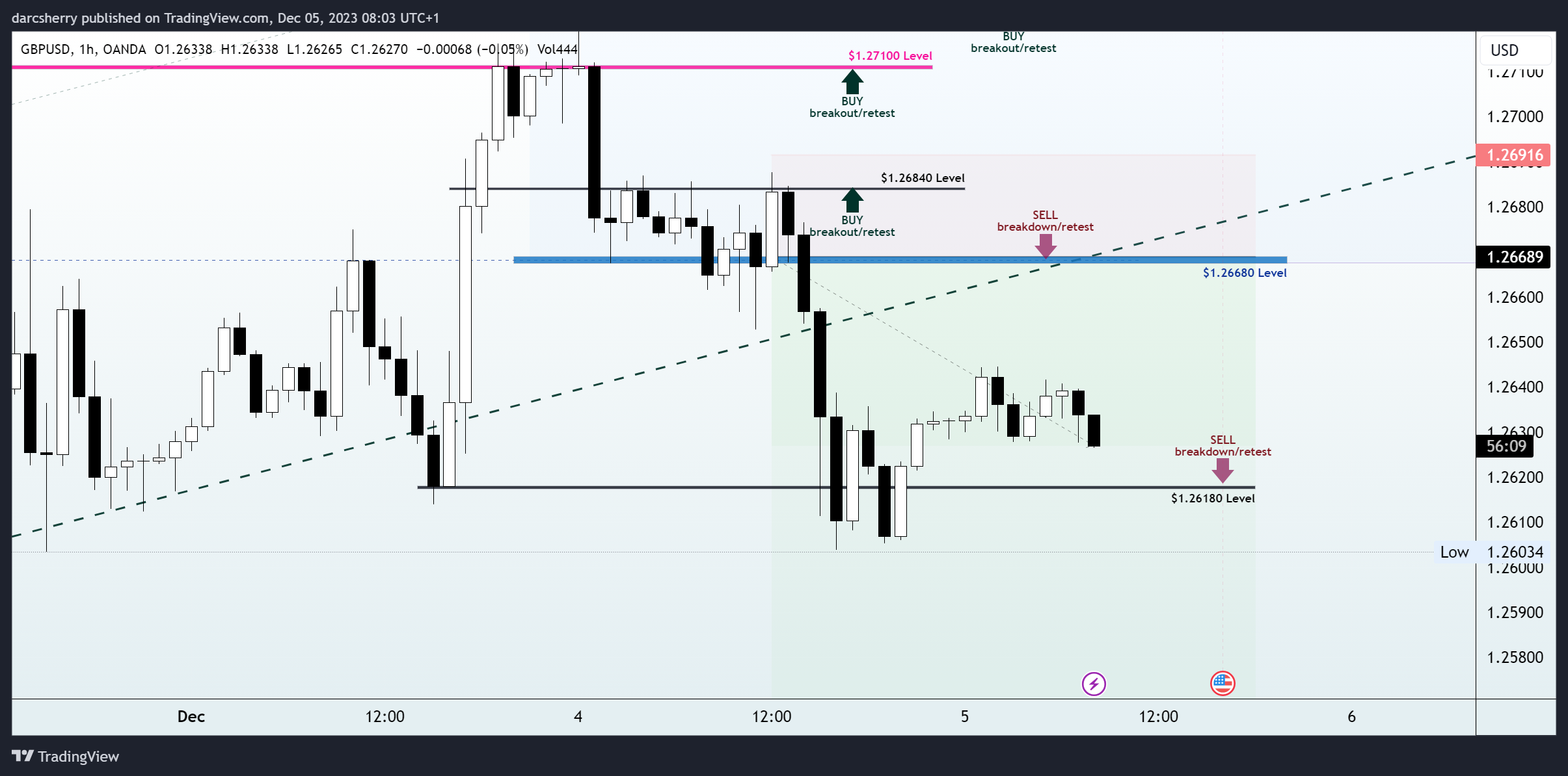 OANDA:GBPUSD Chart Image by darcsherry
