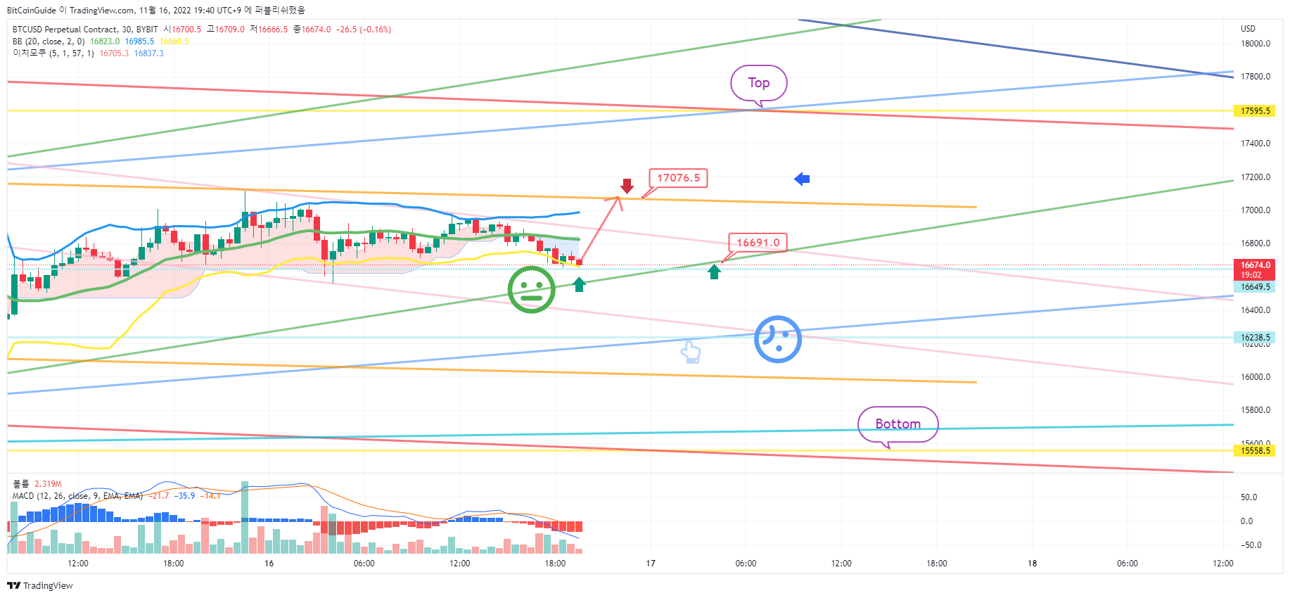 BYBIT:BTCUSD.P Chart Image by BitCoinGuide