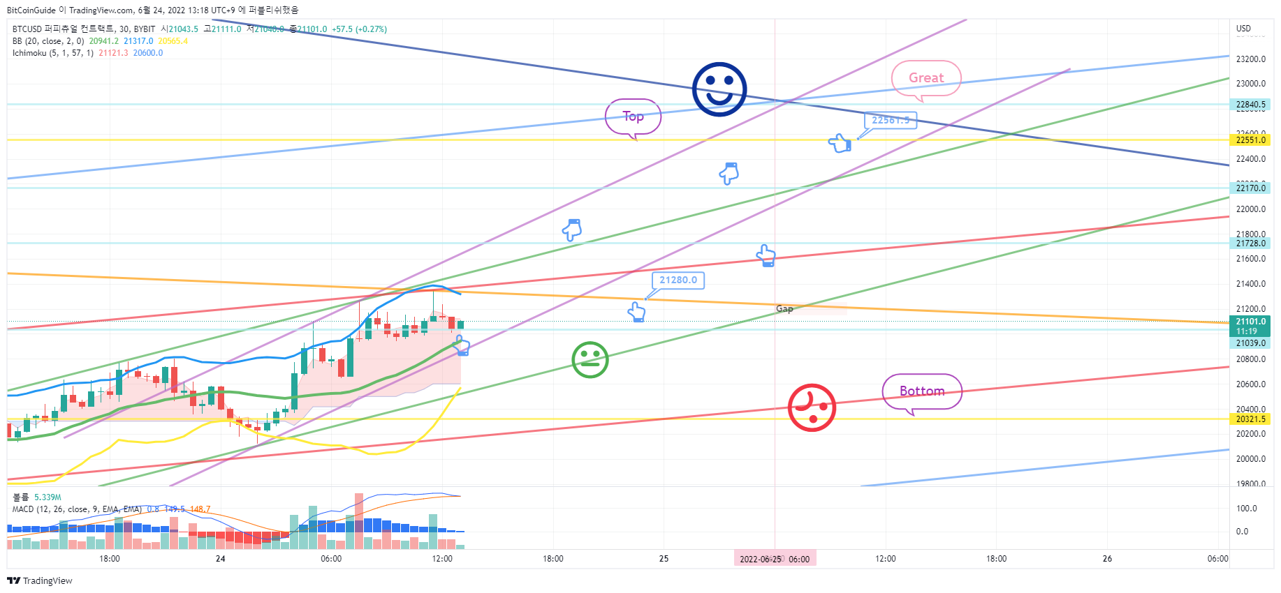 BYBIT:BTCUSD Chart Image by BitCoinGuide