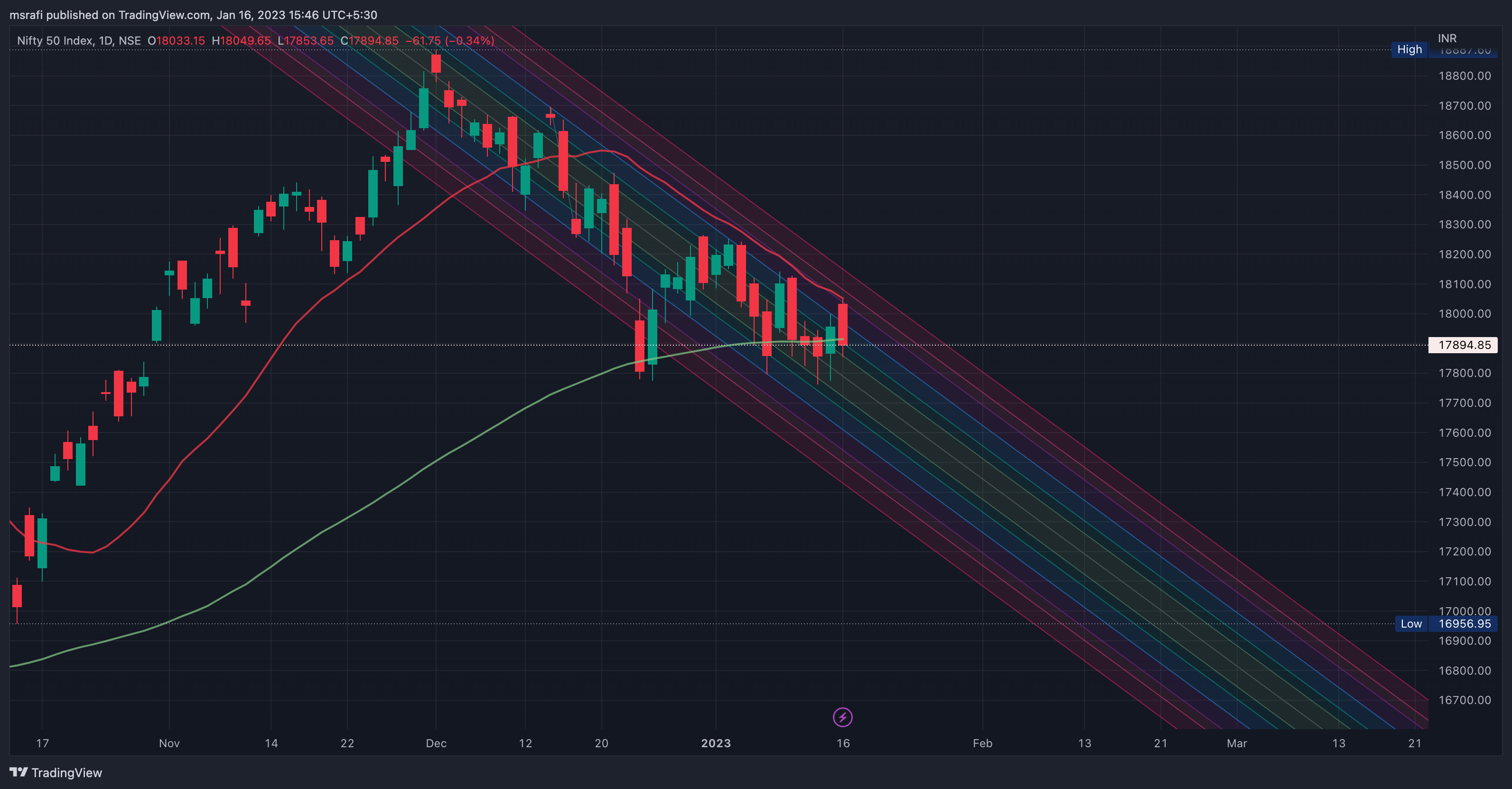 NSE:NIFTY Chart Image by msrafi
