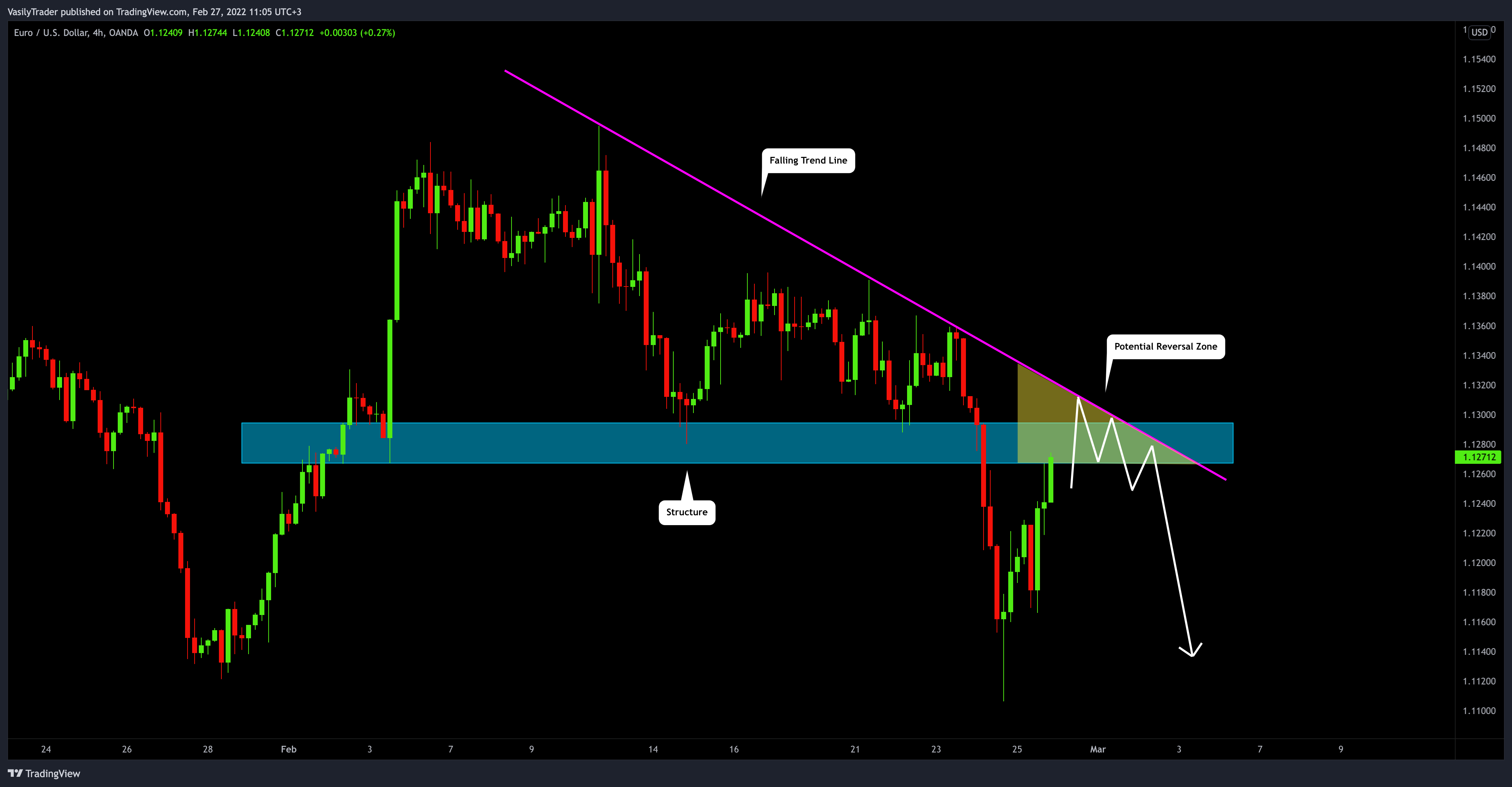 OANDA:EURUSD Chart Image by VasilyTrader