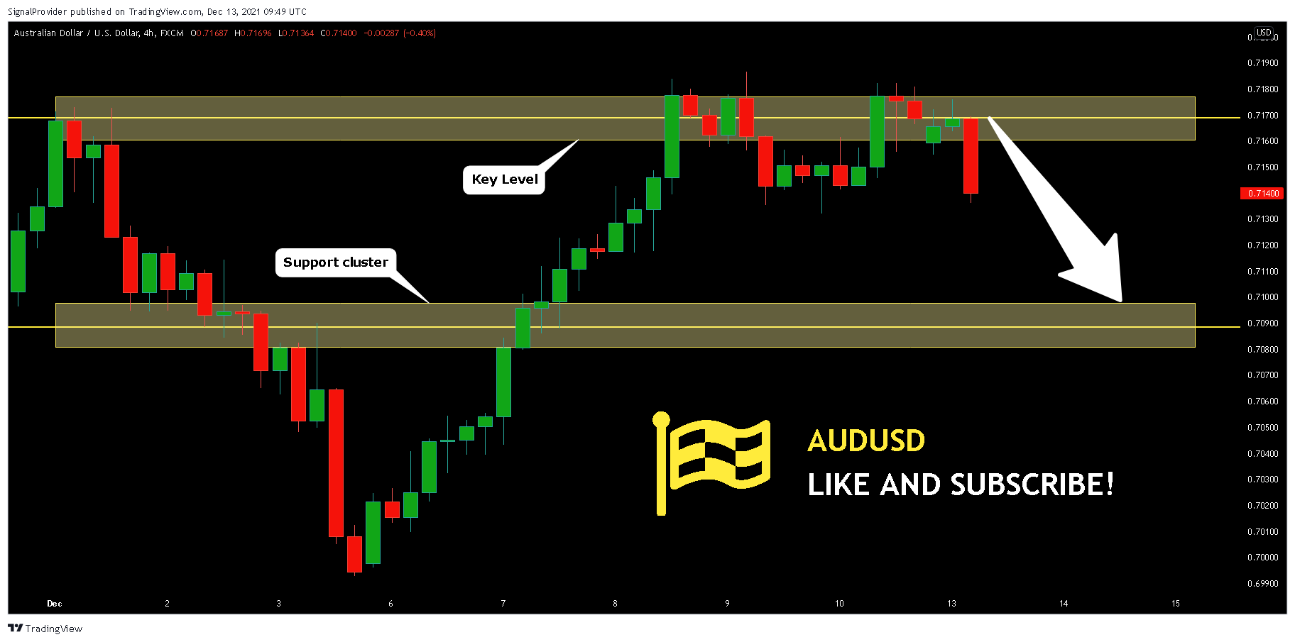 FX:AUDUSD Chart Image by SignalProvider
