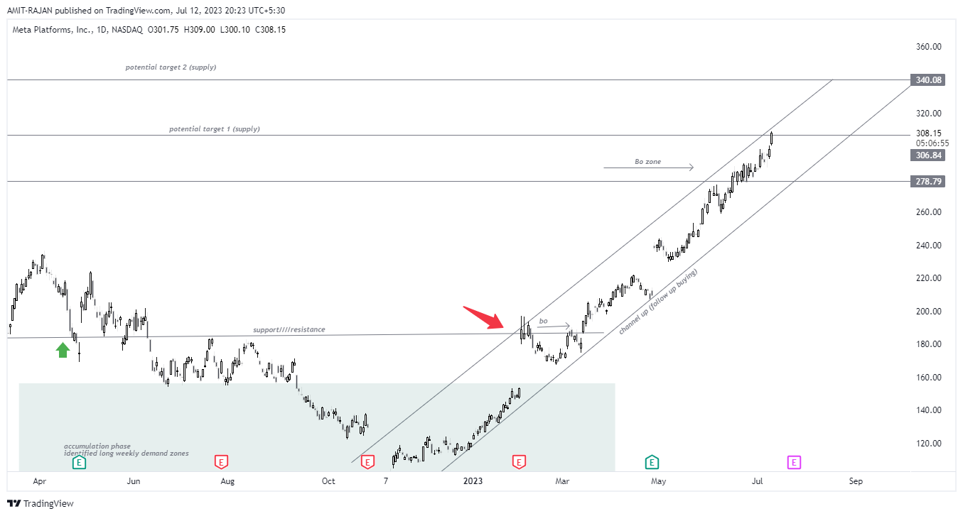 NASDAQ:META Chart Image by AMIT-RAJAN
