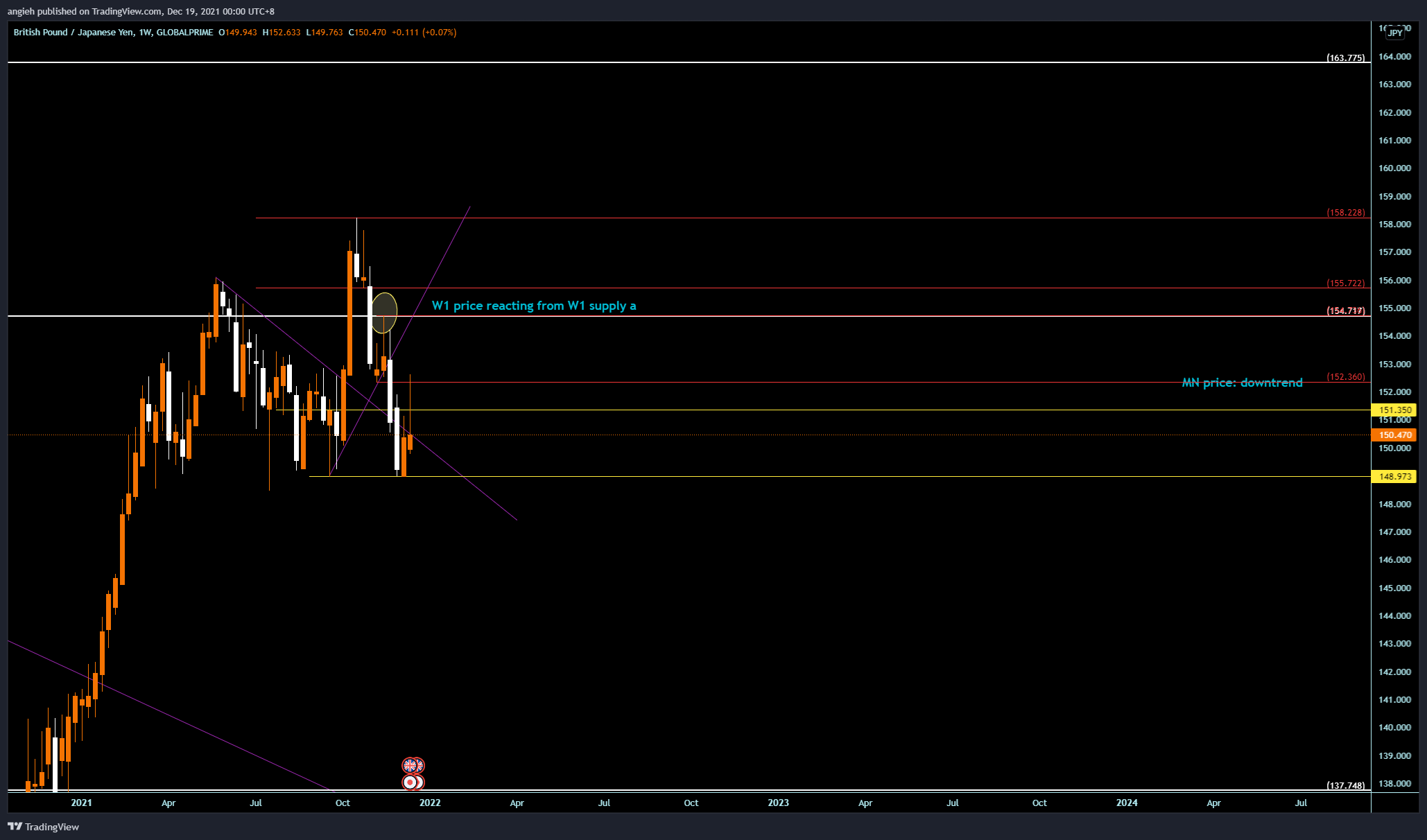 GLOBALPRIME:GBPJPY Chart Image by angieh