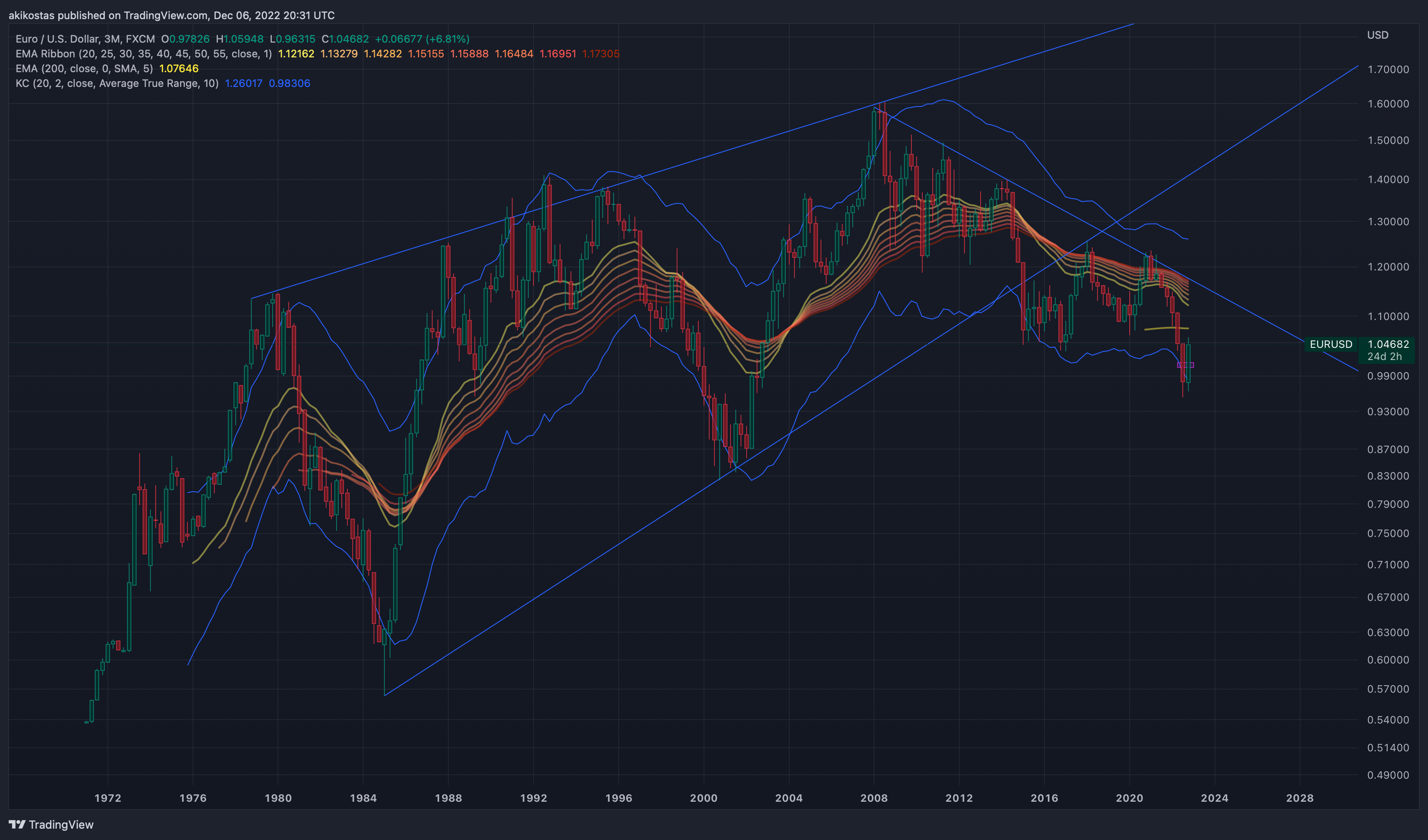 FX:EURUSD Chart Image by akikostas