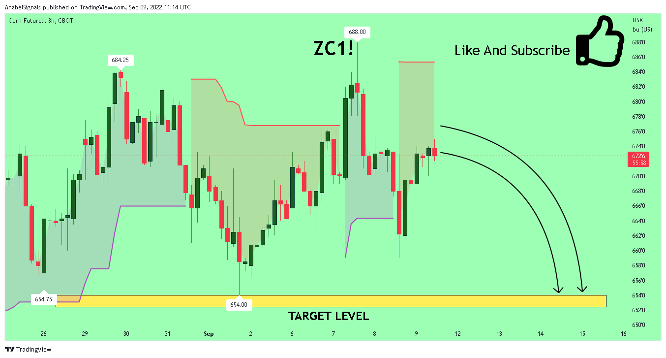 CBOT:ZC1! Chart Image by AnabelSignals