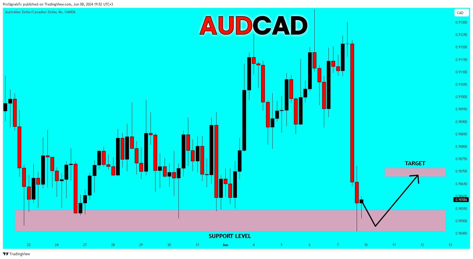 OANDA:AUDCAD Chart Image by ProSignalsFx