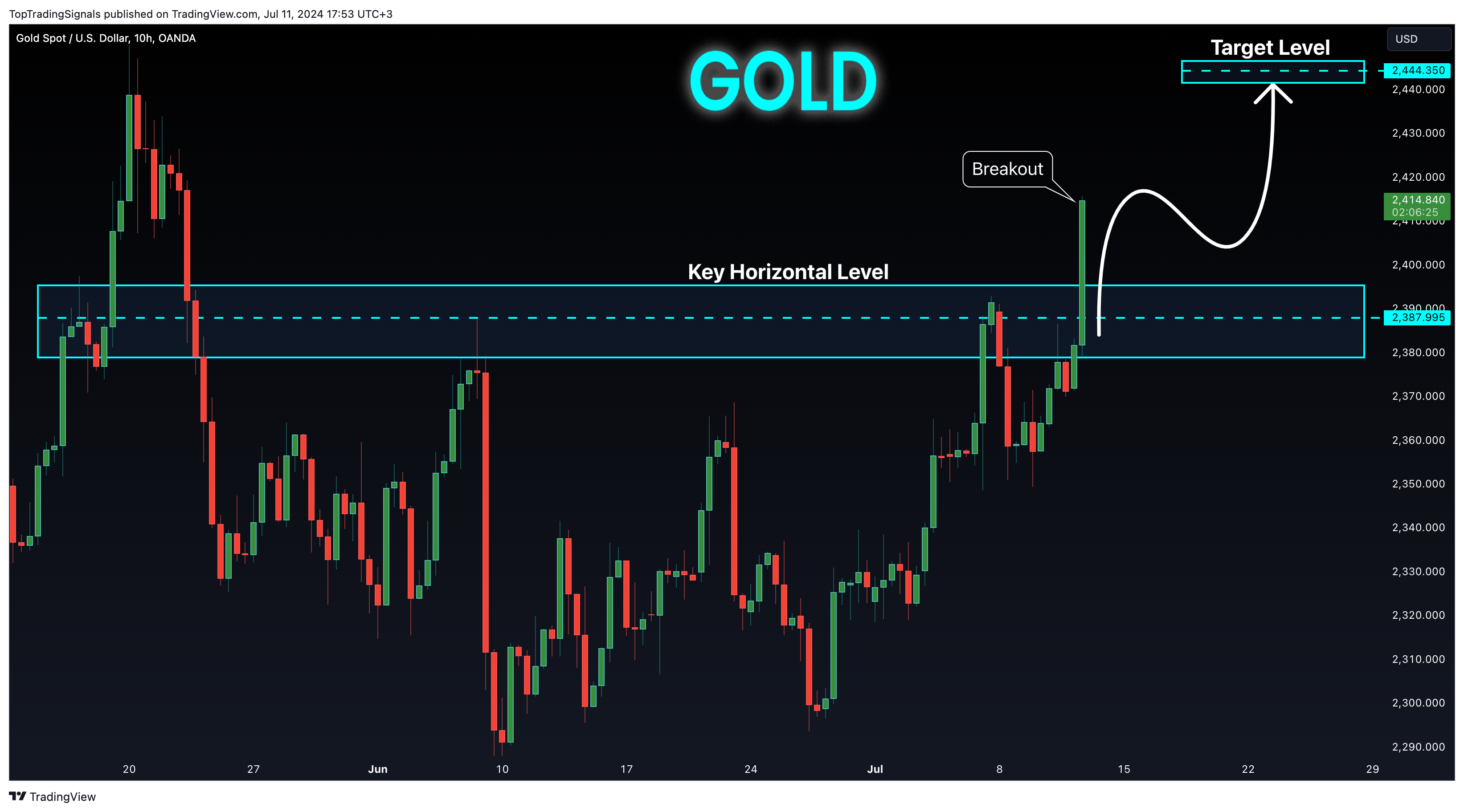 OANDA:XAUUSD Chart Image by TopTradingSignals